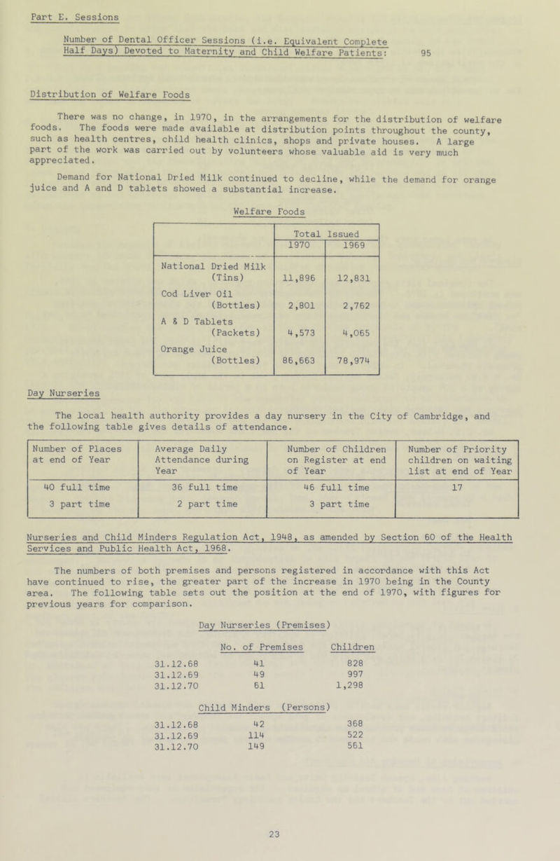 Number of Dental Officer Sessions (l.e. Equivalent Complete Half Days) Devoted to Maternity and Child Welfare Patients: 95 Distribution of Welfare Foods There was no change, in 1970, in the arrangements for the distribution of welfare foods. The foods were made available at distribution points throughout the county, such as health centres, child health clinics, shops and private houses. A large part of the work was carried out by volunteers whose valuable aid is very much appreciated. Demand for National Dried Milk continued to decline, while the demand for orange juice and A and D tablets showed a substantial increase. Welfare Foods Total Issued 1970 1969 National Dried Milk (Tins) 11,896 12,831 Cod Liver Oil (Bottles) 2,801 2,762 A & D Tablets (Packets) 4,573 4,065 Orange Juice (Bottles) 86,663 78,974 Day Nurseries The local health authority provides a day nursery in the City of Cambridge, and the following table gives details of attendance. Number of Places Average Daily Number of Children Number of Priority at end of Year Attendance during on Register at end children on waiting Year of Year list at end of Year 40 full time 36 full time 46 full time 17 3 part time 2 part time 3 part time Nurseries and Child Minders Regulation Act, 1948, as amended by Section 60 of the Health Services and Public Health Act, 1968. The numbers of both premises and persons registered in accordance with this Act have continued to rise, the greater part of the increase in 1970 being in the County area. The following table sets out the position at the end of 1970, with figures for previous years for comparison. Day Nurseries (Premises) No. of Premises Children 31.12.68 41 828 31.12.69 49 997 31.12.70 61 1,298 Child Minders (Persons) 31.12.68 42 368 31.12.69 114 522 31.12.70 149 561
