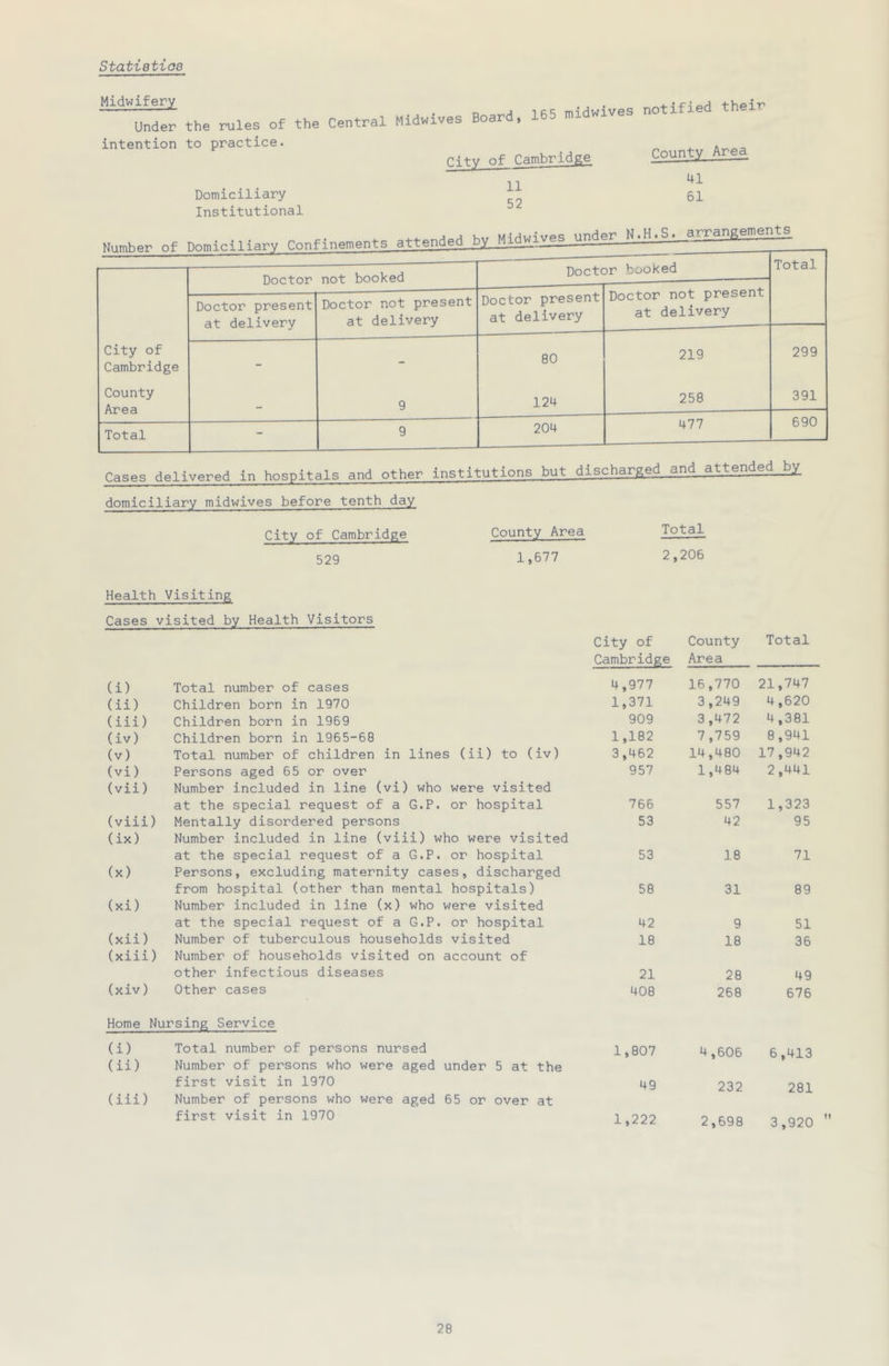 Statiatios Midwifery Under the rules of the Central 1 Mldwives Board, 165 midwives notified their intention to practice. Cit^ Domiciliary Institutional Number of Domiciliary Confinements attended t nf Cambridge County Area 11 52 .. Under N.H.S. arrangements u. : — City of Cambridge County Area Doctor not booked Doctc )r booked Total Doctor present at delivery Doctor not present at delivery Doctor present at delivery Doctor not present at delivery - 9 80 124 219 258 299 391 Total - 9 204 477 690 Cases delivered in hospitals and other institutions but discharRed and attended domiciliary midwives before tenth day City of Cambridge 529 County Area 1,677 Total 2,206 Health Visiting Cases visited by Health Visitors City of County Total Cambridge Area (i) Total number of cases 4,977 16,770 21,747 (ii) Children born in 1970 1,371 3,249 4,620 (iii) Children born in 1969 909 3 ,472 4,381 (iv) Children born in 1965-68 1,182 7,759 8,941 (v) Total number of children in lines (ii) to (iv) 3,462 14,480 17,942 (vi) Persons aged 65 or over 957 1,484 2,441 (vii) Number included in line (vi) who were visited at the special request of a G.P. or hospital 766 557 1,323 (viii) Mentally disordered persons 53 42 95 (ix) Number included in line (viii) who were visited at the special request of a G.P. or hospital 53 18 71 (x) Persons, excluding maternity cases, discharged from hospital (other than mental hospitals) 58 31 89 (xi) Number included in line (x) who were visited at the special request of a G.P. or hospital 42 9 51 (xii) Number of tuberculous households visited 18 18 36 (xiii) Number of households visited on account of other infectious diseases 21 28 49 (xiv) Other cases 408 268 676 Home Nursing Service (i) Total number of persons nursed 1,807 4,606 6,413 (ii) Number of persons who were aged under 5 at the first visit in 1970 49 232 281 (iii) Number of persons who were aged 65 or over at first visit in 1970 1,222 2,698 3,920