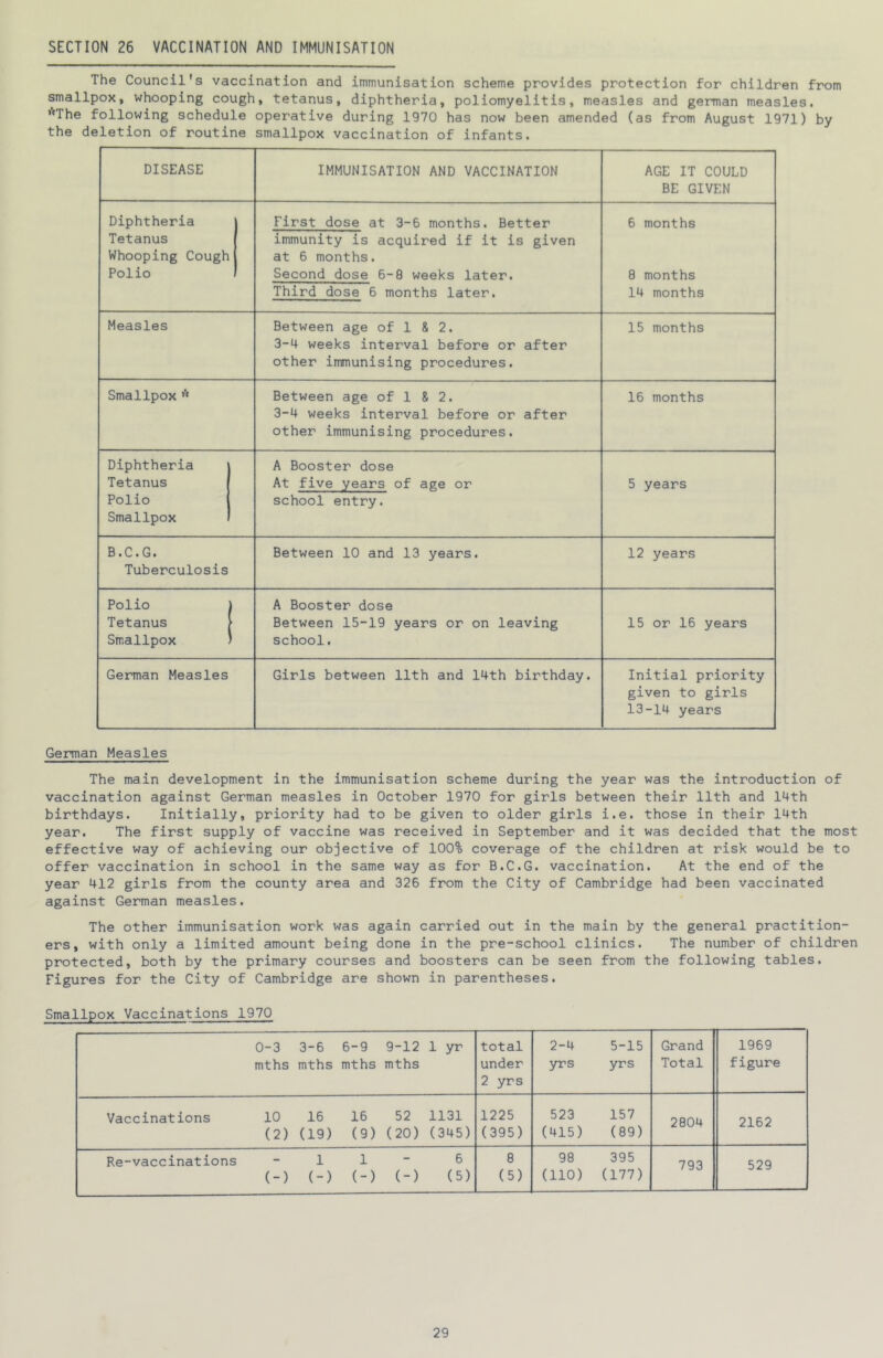 SECTION 26 VACCINATION AND IMMUNISATION The Council's vaccination and immunisation scheme provides protection for children from smallpox, whooping cough, tetanus, diphtheria, poliomyelitis, measles and german measles. *The following schedule operative during 1970 has now been amended (as from August 1971) by the deletion of routine smallpox vaccination of infants. DISEASE IMMUNISATION AND VACCINATION AGE IT COULD BE GIVEN Diphtheria Tetanus Whooping Cough Polio First dose at 3-6 months. Better immunity is acquired if it is given at 6 months. Second dose 6-8 weeks later. Third dose 6 months later. 6 months 8 months 14 months Measles Between age of 1 & 2. 3-4 weeks interval before or after other immunising procedures. 15 months Smallpox *'* Between age of 1 & 2. 3-4 weeks interval before or after other immunising procedures. 16 months Diphtheria Tetanus Polio Smallpox A Booster dose At five years of age or school entry. 5 years B • C • G» Tuberculosis Between 10 and 13 years. 12 years Polio j Tetanus Smallpox ' A Booster dose Between 15-19 years or on leaving school. 15 or 16 years German Measles Girls between 11th and 14th birthday. Initial priority given to girls 13-14 years German Measles The main development in the immunisation scheme during the year was the introduction of vaccination against German measles in October 1970 for girls between their 11th and 14th birthdays. Initially, priority had to be given to older girls i.e. those in their 14th year. The first supply of vaccine was received in September and it was decided that the most effective way of achieving our objective of 100% coverage of the children at risk would be to offer vaccination in school in the same way as for B.C.G. vaccination. At the end of the year 412 girls from the county area and 326 from the City of Cambridge had been vaccinated against German measles. The other immunisation work was again carried out in the main by the general practition- ers, with only a limited amount being done in the pre-school clinics. The number of children protected, both by the primary courses and boosters can be seen from the following tables. Figures for the City of Cambridge are shown in parentheses. Smallpox Vaccinations 1970 0-3 3-6 6-9 9-12 1 yr mths mths mths mths total under 2 yrs 2-4 5-15 yrs yrs Grand Total 1969 figure Vaccinations 10 16 16 52 1131 (2) (19) (9) (20) (345) 1225 (395) 523 157 (415) (89) 2804 2162 Re-vaccinations - 1 1 - 6 (-) (-) (-) (-) (5) 8 (5) 98 395 (110) (177) 793 529