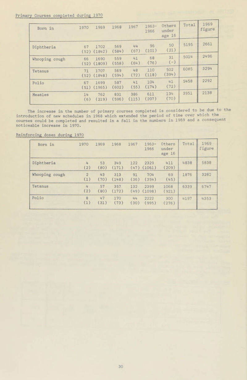 Primary Courses completed during 1970 Born in 1970 1969 1968 1967 1963- 1966 Others under age 16 Total 1969 figure Diphtheria 67 (52) 1702 (1842) 569 (584) 44 (67) 96 (101) 50 (21) 5195 2661 Whooping cough 66 (52) 1690 (1809) 559 (558) 41 (64) 68 (76) 31 (-) 5014 2496 Tetanus 71 (52) 1707 (1848) 569 (594) 48 (72) 110 (118) 502 (394) 6085 3294 Polio 67 (51) 1699 (1965) 587 (602) 41 (55) 104 (174) 41 (72) 5458 2292 Measles 14 (6) 762 (219) 831 (596) 386 (115) 611 (207) 134 (70) 3951 2138 The increase in the number of primary courses completed is considered to be due to the introduction of new schedules in 1968 which extended the period of time over which the courses could be completed and resulted in a fall in the numbers in 1969 and a consequent noticeable increase in 1970. Reinforcing doses during 1970 Born in 1970 1969 1968 1967 1963- 1966 Others under age 16 Total 1969 figure Diphtheria 4 (2) 53 (80) 349 (171) 122 (47) 2329 (1061) 411 (209) 4838 5838 Whooping cough 2 (1) 43 (70) 313 (148) 91 (36) 704 (354) 69 (45) 1876 3282 Tetanus 4 (2) 57 (80) 357 (172) 132 (49) 2399 (1098) 1068 (921) 6339 6747 Polio 8 (1) 47 (31) 170 (73) 44 (30) 2222 (995) 300 (276) 4197 4353