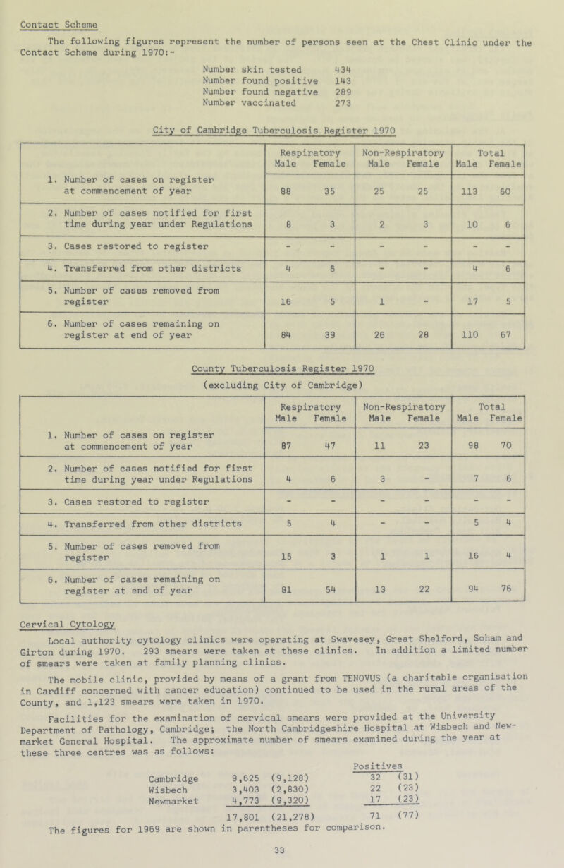 Contact Scheme The following figures represent the number of persons seen at the Chest Clinic under the Contact Scheme during 1970:- Number skin tested 434 Number found positive 143 Number found negative 289 Number vaccinated 273 City of Cambridge Tuberculosis Register 1970 Respiratory Male Female Non-Respiratory Male Female Total Male Female 1. Number of cases on register at commencement of year 88 35 25 25 113 60 2. Number of cases notified for first time during year under Regulations 8 3 2 3 10 6 3. Cases restored to register - - - - - - 4. Transferred from other districts 4 6 - - 4 6 5. Number of cases removed from register 16 5 1 - 17 5 6. Number of cases remaining on register at end of year 84 39 26 28 110 67 County Tuberculosis Register 1970 (excluding City of Cambridge) Respiratory Male Female Non-Respiratory Male Female Total Male Female 1. Number of cases on register at commencement of year 87 47 11 23 98 70 2. Number of cases notified for first time during year under Regulations 4 6 3 - 7 6 3. Cases restored to register - - - - - - 4. Transferred from other districts 5 4 - - 5 4 5. Number of cases removed from register 15 3 1 1 16 4 6. Number of cases remaining on register at end of year 81 54 13 22 94 76 Cervical Cytology Local authority cytology clinics were operating at Swavesey, Great Shelford, Soham and Girton during 1970. 293 smears were taken at these clinics. In addition a limited number of smears were taken at family planning clinics. The mobile clinic, provided by means of a grant from TENOVUS (a charitable organisation in Cardiff concerned with cancer education) continued to be used in the rural areas of the County, and 1,123 smears were taken in 1970. Facilities for the examination of cervical smears were provided at the University Department of Pathology, Cambridge; the North Cambridgeshire Hospital at Wisbech and New- market General Hospital. The approximate number of smears examined during the year at these three centres was as follows: Positives Cambridge Wisbech Newmarket 9,625 3,403 4,773 (9,128) (2,830) (9,320) 32 22 17 (31) (23) (23) 17,801 (21,278) 71 (77) The figures for 1969 are shown in parentheses for comparison.