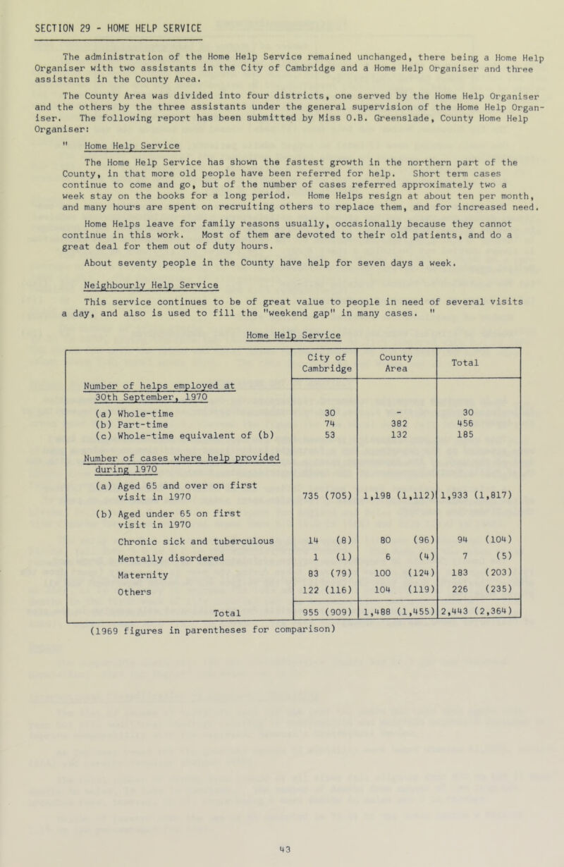SECTION 29 - HOME HELP SERVICE The administration of the Home Help Service remained unchanged, there being a Home Help Organiser with two assistants in the City of Cambridge and a Home Help Organiser and three assistants in the County Area. The County Area was divided into four districts, one served by the Home Help Organiser and the others by the three assistants under the general supervision of the Home Help Organ- iser. The following report has been submitted by Miss O.B. Greenslade, County Home Help Organiser: Home Help Service The Home Help Service has shown the fastest growth in the northern part of the County, in that more old people have been referred for help. Short term cases continue to come and go, but of the number of cases referred approximately two a week stay on the books for a long period. Home Helps resign at about ten per month, and many hours are spent on recruiting others to replace them, and for increased need. Home Helps leave for family reasons usually, occasionally because they cannot continue in this work. Most of them are devoted to their old patients, and do a great deal for them out of duty hours. About seventy people in the County have help for seven days a week. Neighbourly Help Service This service continues to be of great value to people in need of several visits a day, and also is used to fill the weekend gap in many cases. Home Help Service City of County Cambridge Area Number of helps employed at 30th September, 1970 (a) Whole-time 30 - 30 (b) Part-time 74 382 456 (c) Whole-time equivalent of (b) 53 132 185 Number of cases where help provided during 1970 (a) Aged 65 and over on first visit in 1970 735 (705) 1,198 (1,112) 1,933 (1,817) (b) Aged under 65 on first visit in 1970 Chronic sick and tuberculous 14 (8) 80 (96) 94 (104) Mentally disordered 1 (1) 6 (4) 7 (5) Maternity 83 (79) 100 (124) 183 (203) Others 122 (116) 104 (119) 226 (235) Total 955 (909) 1,488 (1,455) 2,443 (2,364) (1969 figures in parentheses for comparison)