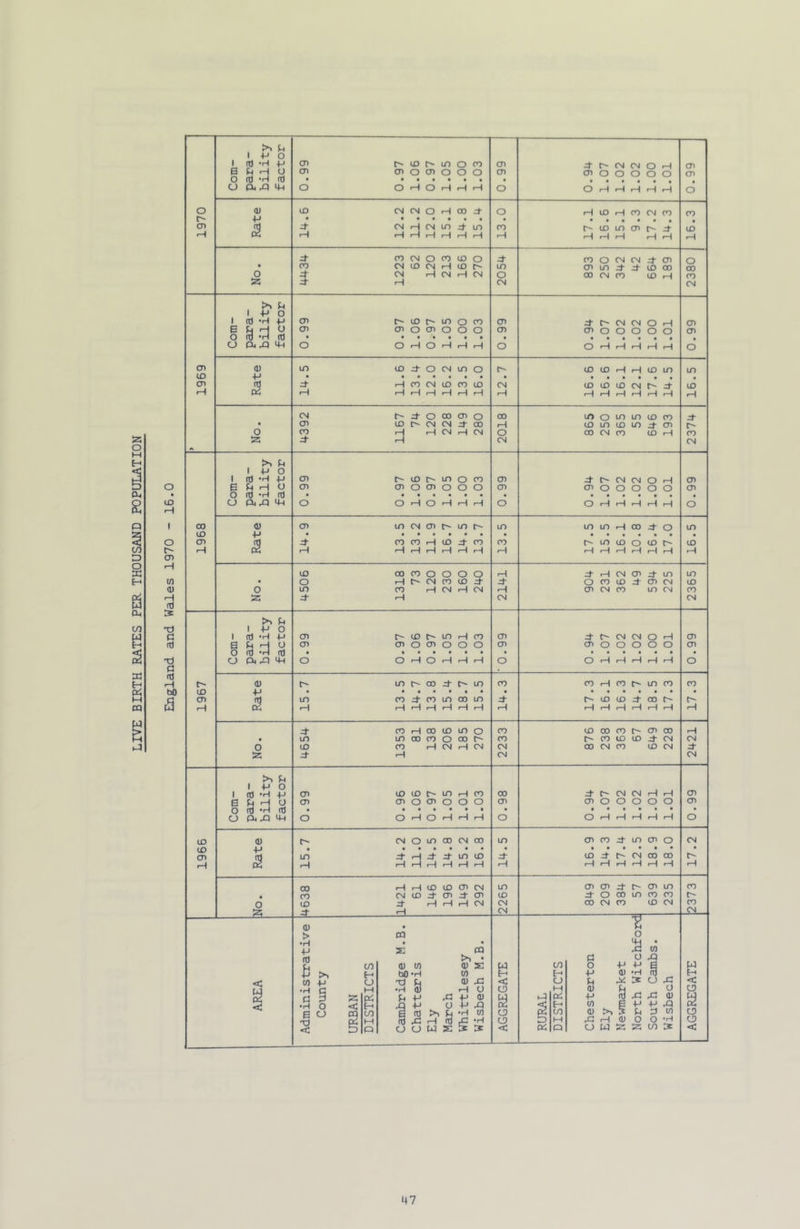LIVE BIRTH RATES PER THOUSAND POPULATION >> p t 4-' O • 4-* • • • • • • « • 1 4-' O A 'Z 4- .-4 1 4-* o C) n) 'rl IT) • • S: 4- rH CN CN L 1 4-> O 1 Id -H 4-* cn r- CD to rH CO cn 4 CN CN o rH cn B e< H o cn cn o cn o o o cn cn o O O o o cn o Id Id • o ex XI 4-1 o ID rH o rH rH rH o o rH rH rH rH rH o tt) to l> CD it to CO CO rH 00 r- LO CO CO CD 4-* • cn ft} to CO 4- CO to 00 to 4^ LD CD 4 00 r- r- (H rH rH rH rH rH rH 1—1 rH rH rH rH rH rH rH rH 4- CO H 00 CD to o CO tD 00 CO r- cn 00 rH • LO to CO CO o 00 r- CO CO CD CD 4- CN CM o CD CO rH CN rH CN CM CO CM CO CD CN 4 55 4- rH CN CN >> 1 Id 'H 4-1 cn ID CD C' to rH CO 00 4- p' CN CN rH rH cn B o cn cn o cn o o o cn cn « o O o o o cn CJ (X X 4-t o o rH o rH rH rH o o rH rH rH rH rH o CD tt) f- CN o to CO CN 00 to cn CO 4- LO cn o CM CO 4-* • • • • • • • • cn n3 to 4^ 4- 4- to CD 4- ID 4- CM 00 CO rH rH rH rH rH rH rH rH rH rH rH rH rH rH CO rH rH CD ID cn CN to cn cn 4 cn LO CO CO CN CD cn 4- cn CD 4 o 00 LO (O CO r- 0 TD :t r-H rH rH CM CM 00 CN CO tD CM CO fZ| ^ rH CN <M - <—I cn H nj S T) c It) X) c It) tS < < tt) > •H +-> (d n in •iH .g B X) < >> 4-* O O < cn H CJ M Pi E-i cn ca s tt) bO X) It) ■H 4-1 It) Xi >y Xi O CJ o w s is PQ >> • tt) s: w tt) xi ■H o 4J tt) XI tn •H o CJ CJ < Pi g 4-' U tt) 4-> W tt) >1 X: rH CJ w o o 4J •H Xi V u o a m XI x: o tt) X m *r4 < CJ CJ CJ <