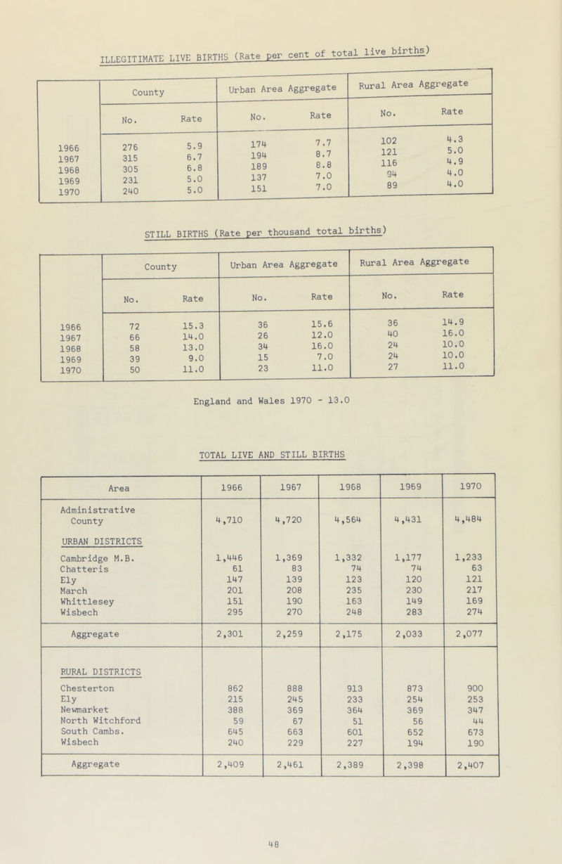 1966 1967 1968 1969 1970 County Urban Area Aggregate Rural Area Aggregate No. Rate No. Rate No. Rate 276 5.9 315 6.7 305 6.8 231 5.0 240 5.0 174 7.7 194 8.7 189 8.8 137 7.0 151 7.0 102 4.3 121 5.0 116 4.9 94 4.0 89 4.0 STILL BIRTHS (Rate per thousand total births) 1966 1967 1968 1969 1970 County Urban Area Aggregate Rural Area Aggregate No. Rate No. Rate No. Rate 72 15.3 66 14.0 58 13.0 39 9.0 50 11.0 36 15.6 26 12.0 34 16.0 15 7.0 23 11.0 36 14.9 40 16.0 24 10.0 24 10.0 27 11.0 England and Wales 1970 - 13.0 TOTAL LIVE AND STILL BIRTHS Area 1966 1967 1968 1969 1970 Administrative County 4,710 4,720 4,564 4,431 4,484 URBAN DISTRICTS Cambridge M.B. 1,446 1,369 1,332 1,177 1,233 Chatteris 61 83 74 74 63 Ely 147 139 123 120 121 March 201 208 235 230 217 Whittlesey 151 190 163 149 169 Wisbech 295 270 248 283 274 Aggregate 2,301 2,259 2,175 2,033 2,077 RURAL DISTRICTS Chesterton 862 888 913 873 900 Ely 215 245 233 254 253 Newmarket 388 369 364 369 347 North Witchford 59 67 51 56 44 South Cambs. 645 663 601 652 673 Wisbech 240 229 227 194 190 Aggregate 2,409 2,461 2,389 2,398 2,407