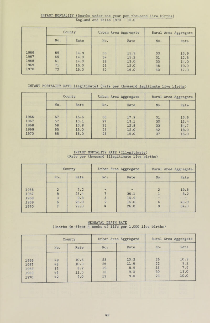 INFANT MORTALITY (Deaths under one year per thousand live births) England and Wales 1970 - 18.0 County Urban Area Aggregate Rural Area Aggregate No. Rate No. Rate No. Rate 1966 69 14.9 36 15.9 33 13.9 1967 65 14.0 34 15.2 31 12.8 1968 61 14.0 28 13.0 33 14.0 1969 71 16.0 25 12.0 46 19.0 1970 72 16.0 32 16.0 40 17.0 INFANT MORTALITY RATE (legitimate) (Rate per thousand legitimate live births) County Urban Area Aggregate Rural Area Aggregate No. Rate No. Rate No. Rate 1966 67 15.6 36 17.2 31 13.6 1967 57 13.1 27 13.1 30 13.4 1968 58 13.8 25 12.8 33 14.7 1969 65 16.0 23 12.0 42 18.0 1970 65 15.0 28 15.0 37 16.0 INFANT MORTALITY RATE (Illegitimate) (Rate per thousand illegitimate live births) County Urban Area Aggregate Rural Area Aggregate No. Rate No. Rate No. Rate 1966 2 7.2 2 19.6 1967 8 25.4 7 36.1 1 8.2 1968 3 9.8 3 15.9 - - 1969 6 26.0 2 15.0 4 43.0 1970 7 29.0 4 26.0 3 34.0 NEONATAL DEATH RATE (Deaths in-first 4 weeks of life per 1,000 live births) County Urban Area Aggregate Rural Area Aggregate No. Rate No. Rate No. Rate 1966 49 10.6 23 10.2 26 10.9 1967 48 10.3 26 11.6 22 9.1 1968 37 8.2 19 8.9 18 7.6 1969 48 11.0 18 9.0 30 13.0 1970 42 9.0 19 9.0 23 10.0