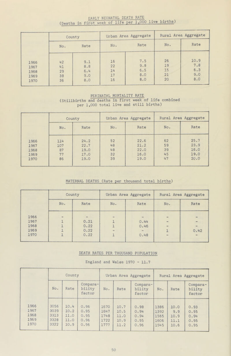 EARLY NEONATAL DEATH RATE (Deaths in first week of life per 1,000 live births) 1966 1967 1968 1969 1970 County Urban Area No. Rate No. 42 9.1 16 41 8.8 22 29 6.4 14 38 9.0 17 36 8.0 16 Aggregate Rate 7.5 9.8 6.5 8.0 8.0 Rural Area Aggregate No. Rate 26 10.9 19 7.8 15 6.3 21 9.0 20 8.0 PERINATAL MORTALITY RATE (Stillbirths and deaths in first week of life combined per 1,000 total live and still births) County Urban Area Aggregate Rural Are a Aggregate No. Rate No. Rate No. Rate 1966 114 24.2 52 22.6 62 25.7 1967 107 22.7 48 21.2 59 23.9 1968 87 19.0 48 22.0 39 16.0 1969 77 17.0 32 16.0 45 19.0 1970 86 19.0 39 19.0 47 20.0 MATERNAL DEATHS (Rate per thousand total births) County Urban Area Aggregate Rural Area Aggregate No. Rate No. Rate No. Rate 1966 1967 1 0.21 1 0.44 - - 1968 1 0.22 1 0.46 - - 1969 1 0.22 - - 1 0.42 1970 1 0.22 1 0.48 DEATH RATES PER THOUSAND POPULATION England and Wales 1970 - 11.7 County Urban Area Aggregate Rural Area Aggregate Compare- Compare- Compare- No. Rate bility factor No. Rate bility factor No. Rate bility factor 1966 3056 10.4 0.96 1670 10.7 0.98 1386 10.0 0.93 1967 3039 10.2 0.95 1647 10.5 0.94 1392 9.9 0.95 1968 3313 11.0 0.95 1748 11.0 0.94 1565 10.9 0.94 1969 3328 11.0 0.96 1722 10.9 0.95 1606 11.1 0.95 1970 3322 10.9 0.96 1777 11.2 0.96 1545 10.6 0.95