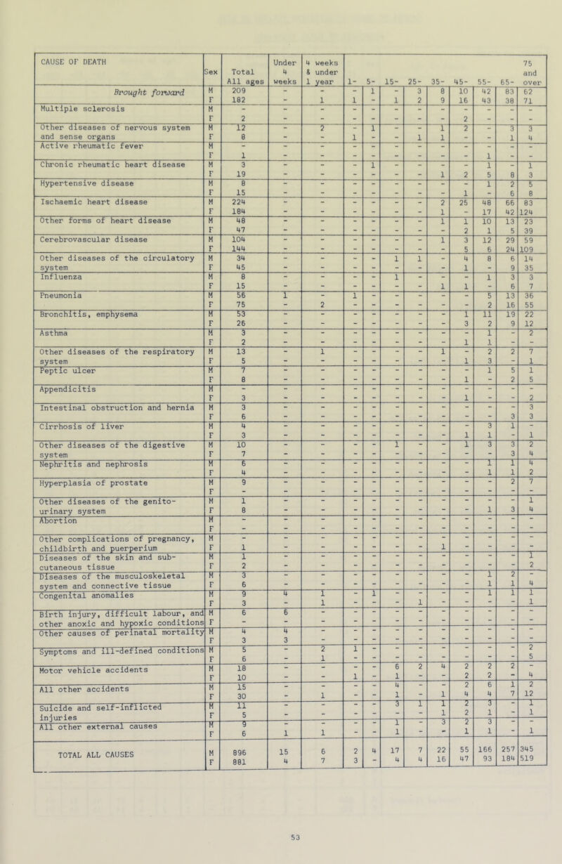 Sex Total 4 & under and All ages weeks 1 year 1- 5- 15- 25- 35- 45- 55- 65- over Brought forward M r 209 182 1 1 1 1 3 2 8 9 10 16 42 43 83 38 62 71 Multiple sclerosis M r 2 2 Other diseases of nervous system M 12 2 - 1 - - 1 - 3 3 and sense organs F 8 - - 1 - - 1 1 - - 1 4 Active rheumatic fever M F 1 _ : “ “ 1 Chronic rheumatic heart disease M 3 - - - 1 - - - - 1 - 1 F 19 - - - - - - 1 2 5 8 3 Hypertensive disease M 8 - - - - - - - 1 2 5 F 15 - - - - - - - 1 - 6 8 Ischaemic heart disease M 224 - - - - - - 2 25 48 66 83 F 184 - - - - - - 1 - 17 42 124 Other forms of heart disease M 48 - - - - - - 1 1 10 13 23 F 47 - - - - - - - 2 1 5 39 Cerebrovascular disease M 104 - - - - - - 1 3 12 29 59 F 144 - - - - - - - 5 6 24 109 Other diseases of the circulatory M 34 - - - - 1 1 - 4 8 6 14 system F 45 - - - - - - - 1 - 9 35 Influenza M 8 - - - - 1 - - - 1 3 3 F 15 - - - - - - 1 1 - 6 7 FTieumonia M 56 1 - 1 - - - - - 5 13 36 F 75 - 2 - - - - - - 2 16 55 Bronchitis, emphysema M 53 - - - - - - - 1 11 19 22 F 26 - - - - - - - 3 2 9 12 Asthma M 3 “ - - - - - - 1 - 2 F 2 - - - - - - - 1 1 - - Other diseases of the respiratory M 13 - 1 - - - - 1 - 2 2 7 system F 5 - - - - - - - 1 3 - 1 Peptic ulcer M 7 - - - - - - - - 1 5 1 F 8 - - - - - - - 1 - 2 5 Appendicitis M F 3 : : : 1 : : 2 Intestinal obstruction and hernia M 3 - - - - - - - - - - 3 F 6 - - - - - - - - - 3 3 Cirrhosis of liver M 4 - - - - - - - - 3 1 - F 3 - - - - - - - 1 1 - 1 Other diseases of the digestive M 10 - - - - 1 - - 1 3 3 2 system F 7 - “ - - “ - - - 3 4 Nephritis and nephrosis ir F 6 4 - - - - 1 1 1 1 4 2 Hyperplasia of prostate M F 9 — 2 7 Other diseases of the genito- M 1 - - - - - - - - - - 1 urinary system F 8 - - - - “ - - - 1 3 4 Abortion M F : - - - - - - - Other complications of pregnancy, childbirth and puerperium M F 1 : - . - - 1 - - - - Diseases of the skin and sub- M 1 - - - - - - - 1 cutaneous tissue F 2 - - - - 2 Diseases of the musculoskeletal M 5 - - - - - - “ 1 2 “ system and connective tissue F 6 - - - - “ 1 1 4 Congenital anomalies M F g 3 4 1 1 - 1 - 1 - - 1 1 1 1 Birth injury, difficult labour, and other anoxic and hypoxic conditions M F 6 6 - - - - - - - - - - Other causes of perinatal mortality M F 4 3 4 3 - - - - - - - - - - Symptoms and ill-defined conditions M F 5 6 2 1 1 - - - - - - - 2 5 Motor vehicle accidents M F 18 10 : . 1 - 6 1 2 4 2 2 2 2 2 4 All other accidents M F 15 30 : 1 - - 4 1 - 1 2 4 6 4 1 7 2 12 Suicide and self-inflicted injuries TT F —n 5 - - - 3 1 1 1 2 2 3 1 - 1 1 All other external causes M F 5 6 1 1 - - 1 1 - 3 2 1 3 1 - 1 TOTAL ALL CAUSES M F 896 881 15 4 6 7 2 3 4 17 4 7 4 22 16 55 47 166 93 257 184 345 519