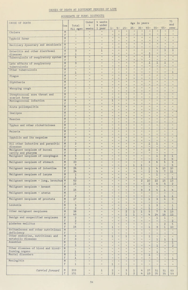 AGGREGATE OF RURAL DISTRICTS CAUSE OF DEATH Sex Total All ages Under 4 weeks 4 weeks 5 under 1 year 1- 5- 15- Age 25- in ye 35- ars 45- 55- 65- 75 and over Cholera M F - - - - - - - - - - Typhoid fever M F : - - - - - - - - - Bacillary dysentery and amoebiasis M F *• : - . - - - - - - Enteritis and other diarrhoeal diseases M F 3 1 1 - - - - - 1 - 1 1 Tuberculosis of respiratory system IT F 1 - - - 1 - - - Late effects of respiratory tuberculosis M F 3 “ - - - - - 1 1 1 - Other tuberculosis M F 1 - - - - 1 Plague M F - - - - - - - - Diphtheria M F : _ - - - - Whooping cough M F - - - - - - - - Streptococcal sore throat and scarlet fever M F - - - - - - - - - - Meningococcal infection M F 1 “ : 1 _ - Acute poliomyelitis M F — ” “ — _ Smallpox M F : : . : - Measles M F : : : : Typhus and other rickettsioses M F  “ •* “ _ Malaria M F “ — “ - “ _ Syphilis and its sequelae M F : _ _ - - _ All other infective and parasitic diseases M F 2 1 1 “ Malignant neoplasm of buccal cavity and pharynx M F 2 ” 1 1 Malignant neoplasm of oesophagus M F 5 7 _ : : 1 3 3 1 4 Malignant neoplasm of stomach M F 23 7 1 1 3 6 5 9 5 Malignant neoplasm of intestine M F 26 24 _ 1 1 1 4 5 10 7 10 11 Malignant neoplasm of larynx M F 1 1 “ 1 1 Malignant neoplasm - lung, bronchus M F 62 15 “* 2 10 2 22 6 15 5 13 2 Malignant neoplasm - breast M F 15 “ 3 3 4 1 4 Malignant neoplasm - uterus M F 2 -  - “ “ - 1 1 Malignant neoplasm of prostate M F 17 - - - - - - 1 3 4 9 Leukemia M F 5 2 - - - - - - 1 1 3 - 1 1 Other malignant neoplasms M F 38 49 - “ - - 2 1 1 1 1 5 4 7 14 9 16 13 13 Benign and unspecified neoplasms M F 2 2 - - - “ - - - - 1 1 2 Diabetes mellitus M F 7 16 - 1 - - “ 1 3 2 1 5 10 Avitaminoses and other nutritional deficiency M F : : : : ”* ” •* Other endocrine, nutritional and metabolic diseases M F 3 3 - 1 1 “ “ 1 1 1 1 Anaemias M F 1 3 : : _ _ : _ 1 ~T~ 2 Other diseases of blood and blood- forming organs M F 1 1 — Mental disorders M F r 1 ** 1 1 Meningitis M F 1 1 — “ — Carried forward M F 203 151 1 2 2 3 1 1 2 4 4 27 13 51 35 51 35 63 59