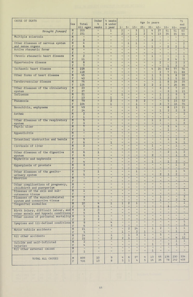 Age Sex Total 4 & under Ln years and All ages weeks 1 year 1- 5- 15- 25- 35- H5- 55- 65- over Brought forward M 203 - 1 2 - 3 1 4 27 51 51 63 F 151 — 2 1 2 4 13 35 35 59 Multiple sclerosis M - - - - - - - - - - - F 3 - - - - - - 3 - - - Other diseases of nervous system M 4 - - - 1 1 - - - - - 2 and sense organs F 6 - - - - - - 1 - 2 2 1 Active rheumatic fever M _fL_ •• : : : — - - - - Chronic rheumatic heart disease M 2 - - - - - - 1 - - - 1 F 11 - - - - - - - - 2 4 5 Hypertensive disease M 8 - - - - - - - 2 - 3 3 F 7 - - - - - - - - 1 3 3 Ischaemic heart disease M 228 - - - - - - 4 20 49 77 78 F 118 - - - - - - - 2 7 21 88 Other forms of heart disease M 45 - - - - - - 1 3 5 8 28 F 42 - - - - - - 1 1 3 5 32 Cerebrovascular disease N 76 - - - - - - - 1 8 28 39 F 125 - - - - - 2 2 2 7 26 86 Other diseases of the circulatory M 23 “ - - - - 3 3 7 10 system F 27 - - - - - - 3 9 15 Influenza M 21 - - 1 - - - “ 1 1 9 9 F 13 - 1 - - - - - 1 2 2 7 Pneumonia H 79 “ 2 - - 3 2 - 5 15 55 F 104 - 1 - - 1 - - 3 7 16 76 Bronchitis, emphysema M 49 - - - - 1 - - - 8 19 21 F 14 - - - - - - “ 1 2 2 9 Asthma M 2 - - - - - - - - - 2 F 1 - - - - - - - - 1 - - Other diseases of the respiratory 5 - - - - - - 1 1 - 1 2 system F 3 - - - - - - - 3 Peptic ulcer IT” 7 - - - - - - 3 4 - F 1 - - - - - - - - 1 - - Appendicitis N F _ : - * - - - - Intestinal obstruction and hernia M 5 - - - - - - “ “ 1 2 2 F 6 - 1 - - - - - - 4 1 Cirrhosis of liver M F 2 : 1 1 Other diseases of the digestive M 6 1 - - - - - - - 2 1 2 system F 6 “ - - “ - 2 - “ 1 3 Nephritis and nephrosis ir“ “ - - - - - - - “ - F 4 - - - - - 1 - 1 2  Hyperplasia of prostate M F 3 : _ 1 2 Other diseases of the genito- M 7 1 - - - 1 - - - - 1 4 urinary system F 5 - - - - - - *- 2 1 2 Abort ion ir~ F “ : : - Other complications of pregnancy, M - - - - - - - - “ “ - childbirth and puerperium F - - — “ Diseases of the skin and sub- IT 1 - - - - - “ 1 cutaneous tissue F - - - - - — “ Diseases of the musculoskeletal IT 5 - - - - “ — — 1 “ 2 system and connective tissue F 7 - - - * — “ 1 2 4 Congenital anomalies —10 4 1 i 2 1 “ 1 F 7 6 - - - - - 1_ Birth injury, difficult labour, and M 3 3 - - - - - “ * - - other anoxic and hypoxic conditions F 5 5  - “  Other causes of perinatal mortality M 1 1 - - - • - “ ** ■ F 2 2 - - “ *  Symptoms and ill-defined conditions M F 9 6 4 3 _ - - - - - - 5 3 Motor vehicle accidents M 21 - - - 2 14 1 2 1 1 F 5 - - 1 2 1 * 1 All other accidents M 14 - 1 - 1 3 1 5 ■ 3 F 22 - 2 2 1 “ 4 13 Suicide and self-inflicted injuries M F 2 4 - - - - - 1 - 2 1 1 1 All other external causes Tr“ F 1 - - - - - - 1 - - - - TOTAL ALL CAUSES M F 839 706 10 13 9 8 4 5 6 1 27 4 4 5 13 16 66 26 136 78 230 142 334 408