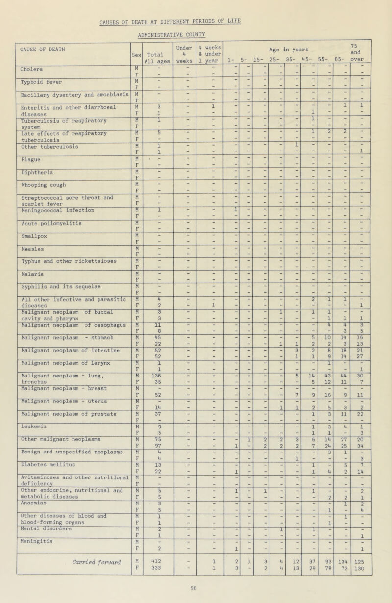 ADMINISTRATIVE COUNTY CAUSE OF DEATH Sex Total All ages Under 4 weeks 4 weeks & under 1 year 1- 5- 15- Age 25- .n yec 35- irs 45- 55- 65- 75 and over Cholera M F - : - - - - - - - - - Typhoid fever M - - - - - — — F - - *• ” Bacillary dysentery and amoebiasis M - - - - - “ — “ F - - - — “ “ Enteritis and other diarrhoeal M 3 - 1 - - - - - - - 1 1 diseases F 1 - - - — 1 “ Tuberculosis of respiratory IT 1 - - — — •* 1 “  system F - - “ ■ Late effects of respiratory M s - - “ 1 2 2 tuberculosis F - - - “ Other tuberculosis M 1 - - - “ - 1 - — - F 1 - - - - - “ - “ “ 1 Plague M . - - - - - - - - - “ F - - “ “ ” “ Diphtheria M - - - “ - - - - - - - - F - - - - “ Whooping cough M - - - - - - - “ - - - - F - - - “ — “ ” Streptococcal sore throat and M - - - - - - - - - - - scarlet fever F - - — Meningococcal infection “fT I - - 1 “ - — — — — F “ - — — — “ — Acute poliomyelitis M - - - - - - - - - - - - F - - ” “ “ Smallpox M - - - - - - - - - - “ F “ - - - - - - - — Measles M - - - - - - “ - - - - F - - - - - - - - “ - - Typhus and other rickettsioses M - - - - - - - - - - - F “ - - - - - - - - - - - Malaria M - - - - - - - - - - - “ F - - - - - - - - - - - Syphilis and its sequelae M - - - - - - “ - - - F - - - - - - - - All other infective and parasitic M 4 - - - - - - 2 1 1 - diseases F 2 - 1 - - - - - - 1 Malignant neoplasm of buccal ~Tr 5 - - “ - - 1 “ 1 1 - - cavity and pharynx F 3 - - - - - - “ “ 1 1 1 Malignant neoplasm of oesophagus M 11 - ~ - - - - - 4 4 3 F 8 - - - - “ - 3 5 Malignant neoplasm - stomach M 45 - - - - - - - 5 10 14 16 F 22 - - - - - 1 1 2 2 3 13 Malignant neoplasm of intestine M 52 - - - - - - 3 2 8 18 21 F 52 - - - - - - 1 1 9 14 27 Malignant neoplasm of larynx M 1 - - - - - - - - 1 - “ F 1 “ - - - - “ - “ “ 1 Malignant neoplasm - lung, M 136 - - - - - - 5 14 43 44 30 bronchus F 35 - - - - - - - 5 12 11 7 Malignant neoplasm - breast M - - - - - - - - - - - - F 52 - - - - - - 7 9 16 9 11 Malignant neoplasm - uterus “ - - - - “ - - - - - F 14 - - - - - 1 1 2 5 3 2 Malignant neoplasm of prostate M 37 - - - - - - - 1 3 11 22 F - “ - - - - - - - - - - Leukemia M 9 - - - - - - - 1 3 4 1 F 5 - - - - - - - 1 1 - 3 Other malignant neoplasms M 75 - - - 1 2 2 3 6 14 27 20 F 97 - - 1 - 2 2 2 7 24 25 34 Benign and unspecified neoplasms M 4 - - - - - - - - 3 1 - F 4 - - - - - - 1 - - - 3 Diabetes mellitus M 13 - - - - - - - 1 - 5 7 F 22 - - 1 - - - - 1 4 2 14 Avitaminoses and other nutritional M - - - - - - - - - - - - deficiency F - - - - - - - - - - - - Other endocrine, nutritional and M 5 - 1 - 1 - - 1 - - 2 metabolic diseases F 5 - - - - - - - - 2 2 1 Anaemias M 3 - - - - - - - - 1 2 F 5 - - - - - - - - 1 - 4 Other diseases of blood and M 1 - - - - - - - - 1 - blood-forming organs F 1 - - - - - - - - 1 - Mental disorders M 2 - - - - r - 1 - - - F 1 - - - - - - - - - - 1 Meningitis M - - - - - - - - - - - - F 2 - 1 - - - - - 1 Carried forward M 412 - 1 2 J. 3 4 12 37 93 134 125 F 333 1 3 “ 2 4 13 29 78 73 130