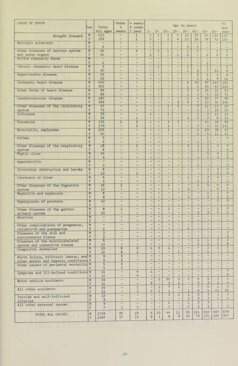 Age 1 75 1 5ex Total 4 & under n years and All ages weeks 1 year 1- 5“ 15- 25- 35- 45- 55- 65- over Brought foruacrd M 412 - 1 2 1 3 4 12 37 93 134 125 F 333 - 1 3 - 2 4 13 29 78 73 130 Multiple sclerosis M - - - - - - - - - - - - F 5 - - - - - - 3 2 - - - Other diseases of nervous system M 16 - 2 - 2 1 - 1 2 - 3 5 and sense organs F 14 - - 1 - - 1 2 - 2 3 5 Active rheumatic fever M - - - - - - - - - - - - F 1 - - - - - - - - 1 - - Chronic rheumatic heart disease M 5 - - 1 - - 1 - 1 - 2 F 30 - - - - - - 1 2 7 12 8 Hypertensive disease M 16 - - - - - - - 2 1 5 8 F 22 - - - - - - - 1 1 9 11 Ischaemic heart disease M 452 - - - - - - 6 45 97 143 161 F 302 - - - - - - 1 2 24 63 212 Other forms of heart disease M 93 - - - - - - 2 4 15 21 51 F 89 - - - - - - 1 3 4 10 71 Cerebrovascular disease M 180 - - - - - - 1 4 20 57 98 F 269 - - - - - 2 2 7 13 50 195 Other diseases of the circulatory M 5 7 - - - - 1 1 “ 7 il 13 24 system F 72 - - - - - - - 1 3 18 50 Influenza M 29 - - 1 - 1 - - 1 2 12 12 F 28 - 1 - - - - 1 2 2 8 14 Pneumonia M 135 1 2 1 - 3 2 - - 10 28 88 F 179 - 3 - - 1 - - 3 9 32 131 Bronchitis, emphysema M - - - - 1 - - 1 19 38 43 F 40 - - - - - - - 4 4 11 21 Asthma M 5 - - - - - - - - 1 - 4 F 3 - - - - - - - 1 2 - - Other diseases of the respiratory M 18 - 1 - - - - 2 1 2 3 9 system F 8 - - - - - - - 1 3 - 4 t’eptic ulcer IT TI - - “ - - - - 4 9 1 F 9 - - - - - - - 1 1 2 5 Appendicitis M - - - - - - - - - - - - F 3 - - - “ - “ - 1 - - 2 Intestinal obstruction and hernia M 8 - - - - - - - - 1 2 5 F 12 - 1 - - - - - - - 7 4 Cirrhosis of liver M 6 - - - - - - 1 - 3 2 - F 3 - - - - - - - 1 1 - 1 Other diseases of the digestive r 16 1 - - - 1 - 1 5 4 4 system F 13 - - - - “ - 2 “ 4 7 Nephritis and nephrosis M 6 - - - - “ - - - 1 1 4 F 8 - - - - - - 1 “ 2 3 2 Hyperplasia of prostate M F 12 : : : 3 9 Other diseases of the genito- M 8 1 - - - 1 - - - - 1 5 urinary system F 13 - - - - - - - 2 2 5 4 Abort ion M - ■ - - - - “ - - “ - - - F - - - - - “ - - - - - Other complications of pregnancy, M - - - - - - - - - - - - childbirth and puerperium F 1 - - - - “ 1 “ Diseases of the skin and M 2 - - - - - - - - - - 2 subcutaneous tissue F 2 - “ ** “ “ 2 Diseases of the musculoskeletal ir~ E - - - - — 1 1 2 2 system and connective tissue F 13 - - - - — — 1 1 3 8 Congenital anomalies M F 19 10 8 6 2 1 1 3 1 1 - - 1 1 1 2 1 Birth injury, difficult labour, and M 9 9 - - - - - - - — F 5 5 “ Other causes of perinatal mortality M 5 5 - - - - - “ F 5 5 “ Symptoms and ill-defined conditions M F 14 12 6 4 1 _ - - - - - - 7 8 Motor vehicle accidents M F 39 15 “• 2 2 20 3 2 1 5 4 2 2 2 3 1 1 4 All other accidents M F 29 52 - 1 3 2 1 1 7 1 1 1 7 4 6 4 1 11 5 25 Suicide and self-inflicted M F 13 9 * : - 3 1 1 2 2 2 3 3 1 1 2 1 All other external causes M F 9 7 1 1 - - 1 1 - 3 1 2 1 3 1 - 1 TOTAL ALL CAUSES M F 1735 1587 25 17 15 15 6 8 10 1 44 8 11 9 35 32 121 73 302 171 487 326 679 927
