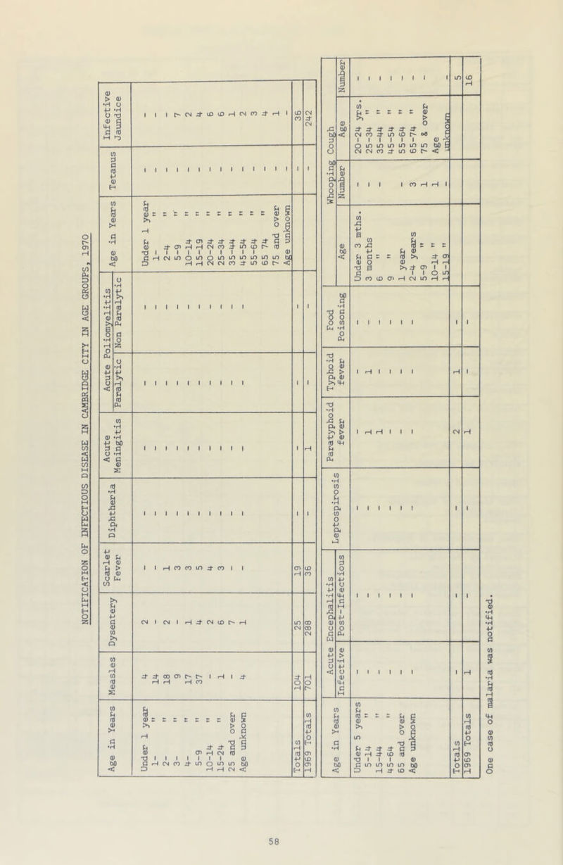 NOTIFICATION OF INFECTIOUS DISEASE IN CAMBRIDGE CITY IN AGE GROUPS, 1970 Whooping Cough Number 16 Age 20-24 yrs. 25-34  35-44  45-54  55-64  65-74  75 & over Age iinknown Number III 1 CO H H 1 Age Under 3 mths. 3 months 6 9 1 year 2-4 years 5-9  10-14 ” 15-19 ” Food Poisoning 1 1 1 1 1 1 1 1 Typhoid fever 1 H 1 1 1 1 ' Paratyphoid fever 1 rH H 1 1 1 <N H Leptospirosis 1 1 1 1 1 1 1 1 Acute Encephalitis Post-Infectious 1 1 1 1 1 1 ■ ■ Infective 1 1 1 1 1 1 1 rH Age in Years Under 5 years 5-14 15-44  45-64  65 and over Age unknown Totals 1969 Totals Infective Jaundice 1 1 ir^cMd’incOHcNcod-Hi 36 242 I/] a i IT) 1 1 1 1 1 1 1 1 1 1 1 1 1 1 0) H (/} 0) > o ° G H a ^ G •f H ^cn;td-L±Ltd-d-p|p> 0) ;^-crirHHCNcoJ-Lnior'ix) 0) T) 1 1 1 1 1 1 1 1 1 1 oa bO CrHcMioomoioiOLoiniOLO bc < 5 HHCNCNC04-V)U)r~< o •H to •H 4-J •H •H nJ 1 1 1 1 1 1 1 1 1 1 1 1 iH U (1) m PL, 6 o PI •H 0 rH z 0 a< o 0) •H •H n o rH 1 1 1 1 1 1 1 1 1 1 1 < § PL, CO •H +-• (U ■H bO PI 1 1 1 1 1 1 1 1 1 1 »H O •H < PI 0) s nj •H u 0) Xi ■H 1 1 1 1 1 1 1 1 1 1 1 1 Xi a •H c a o u fH 0) u > 1 1 H CO CO in d- CO 1 1 CD lO 0) iH CO o u. CO >> (h 0) ■M C CM 1 CM 1 Hd-CMlDC^H m CO (1) CM 00 to CM o W) 0) •H w 4 4 8 9 7 7 1 4 It 0) H iH H CO o o IP H w u 0 = p = = = = S) § CO H 0) >> > o > •« o a H ^ n a X) PI w H •H p. It d- PI 3 oJ cn H CM nj 03 CD 0) T) 1 1 1 1 1 1 1 (1) +j CD bO pii-lCMcoitinomin bO 0 CD < 3 H H CM < H rH of malaria was notified