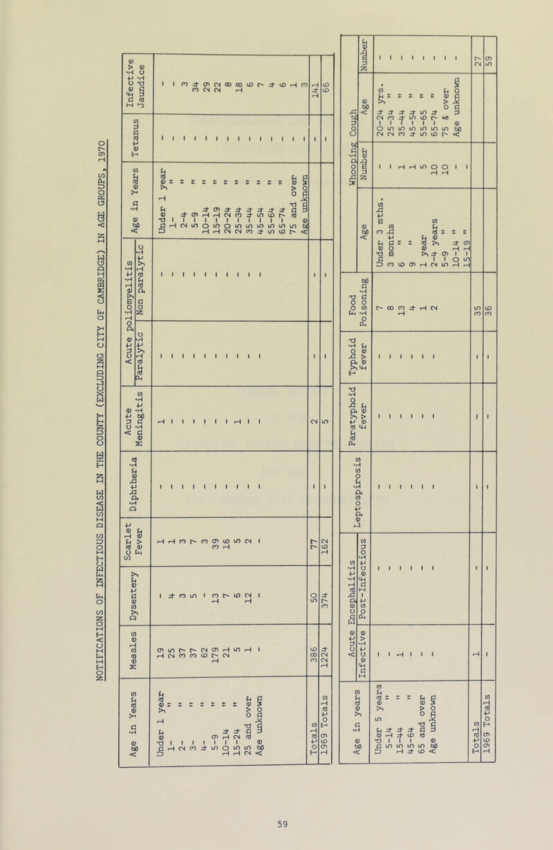 NOTIFICATIONS OF INFECTIOUS DISEASE IN THE COUNTY (EXCLUDING CITY OF CAMBRIDGE) IN AGE GROUPS, 1970 a) > Q) <u q C ofl M >-0 VI q ■H 0) 0) a 0) bO < oJ •H XI 4-> Xi 04 •H O 5) o > (fl <v O Pm in >> 0) +J q 0) V) o (/) <u W (tJ 0) s OT (t) 0) >-' C3 •H (U bO -i: I I co:i-cncNooooa5r^ Cn CN CN H d u) H ro I I I I I I I I I I I I I I OJ ! OJ X) I ;l-o>rHHCNcod-LniDt^ I I I I I I I I I I CNioouiomtnmLnin HHCNCNcr)4-mu3 & g I ^ 0) tn U *C o •H tn •H +j m 1 1 1 1 1 1 1 1 1 1 1 1 •H q (fl (1) Ck< >i fc= c o o •H z tH o o 0) •H +-» q o 1 1 1 1 1 1 1 1 1 1 1 1 < Id q id CL, tn •H 4J <u •rl +-< bO q q H 1 1 1 1 1 1 H 1 1 (N LO u •H < q (V X I I I I I till iHnr'roo’uDincN CO H I CO m I CO p' ID O'! I CDint^t^CNOirHin H CM CO (O CD CN -H I 0) : 0) X) I I I CN CO d- d- G <T> r-H CN n3 I t I I ^ LD o cn m rH CN O q (U bO < X bq q o o bq q •H o o x: IS tn XI +j B tn cu tn q bO to id c z z < +-> q dj P q t z id >4 a> OJ o 0) r- X) E >1 cl- CD 1 q 1 1 O in CO CD 01 H CN in rH r— x) o (2 bO C •H C o w •H o eu t3 •H q o (V x: > p- (U H 5 P +j dj (d 4n PL, (0 •H W O 04 cn o 4-* a 0) & 0) O q w OJ 4-> q u < tn q (tj a) >, q •H 0) bO < I I I I I I I o in in cn in cn m CN CN CO d m ID p- I H r-i in o O I I CX) CO zj- rH CN I I I I I I I I I I I I I I I I I I I I I I I I tn G nj = tt) >> in X) g tn d* q- G 3 ,—1 •H ID (d Id 1 ti) •(-> m in in in bO o rH d- CD < H