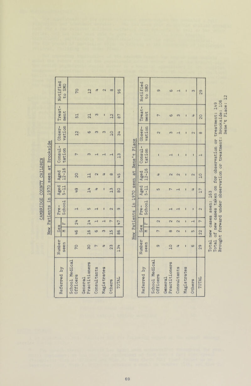 2; Q ac t: O w < a 0) TJ oq +J ifl C w c •H 4-> 5 Notified to SMO 70 12 CM CD 1 96 1 PJ OJ •H CO to p H p OJ > 1 b o o 03 o P to TJ 0) 1 bO 1 zj- 0) 3 w rH 2 to S?’ 0) O n3 rH 0) pq 0) 0) CTi c (U PL. <D 2 Notified to SMO cn ID rH 1 CO 29 jq cd 1 d 03 CO 2 v> fd Brought forward under observation or treatment: Brookside: 106
