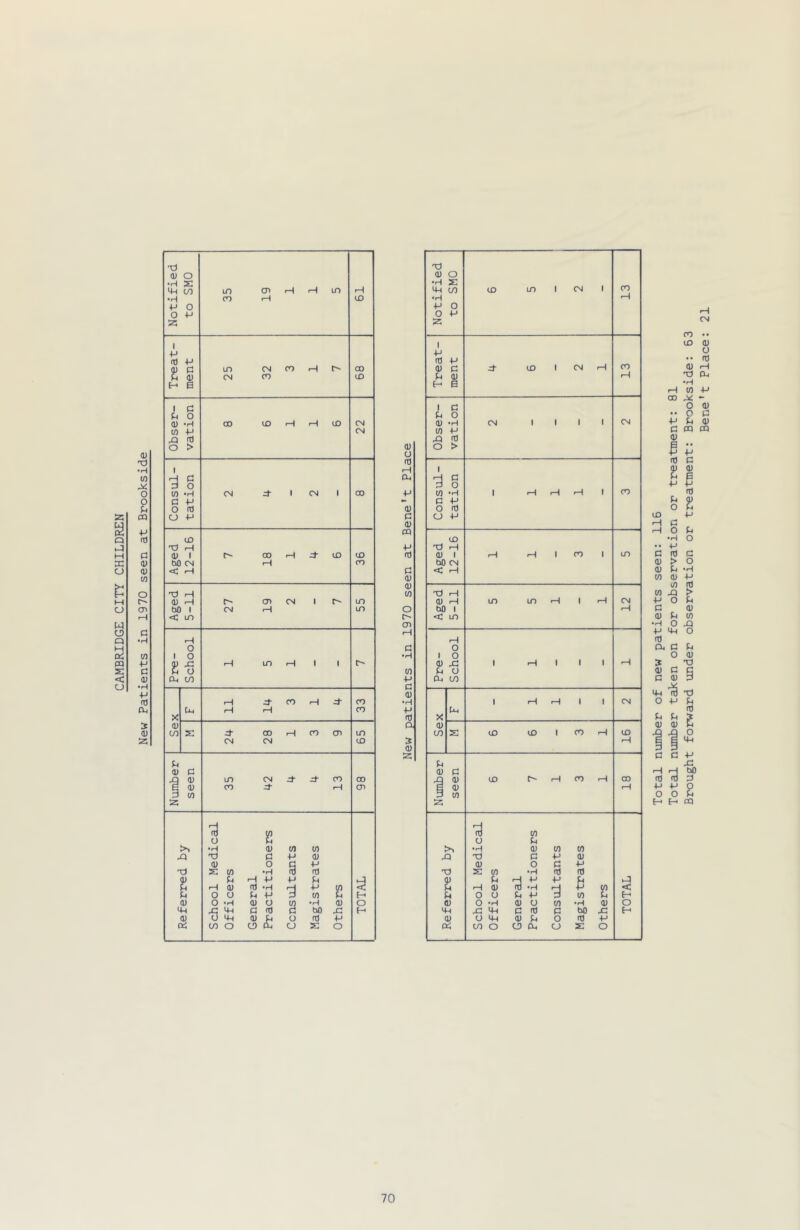 a) xi •H W AC o o u 2: r.T PQ P Q n5 .J M C a: 0) CJ (U *S-J W O M O cn rH w o c « •H M PcJ W pq P S a < 0) CJ •H P (U s 2 (U o 4h CO LO CD rH rH LO rH •H CO rH CD p o o p 2 1 C U o 0) •H 00 CD rH rH UD w p CM 43 O > ! H c 0 o w •H CM 0- CM 1 00 c p o n3 o p CD T? 1 00 rH CD CD bO CN rH CO < r—1 bO 1 CM rH in < in •H o 1 o 43 rH in H t U O a. to Cd rH rH CO x QJ CM CM CD 01 c Q fa 0) CO rH CD w o e •H QJ w w 43 TJ C p QJ QJ O g P r» 2 (0 •H i3 It) OJ U H P p rH rH QJ It) -H H P 0) O rH QJ O V) •H QJ O QJ 0 p QJ CJ It) P « CO O CJ Cl, u 2 O OJ c (U PQ OJ C 0) Q) W O C^ cn W) 4-> c 0) •p (TJ s 0) 2: Xl 0) o •H S Mh to •rH P o O P 2; ( w C o a ID X) H 0) I bO CN <1 X) H bO I < ir> O I O 0) xi P o Oi to U3 CN CO I I I ItJ M O 5-1 >r •H QJ w to 43 X) C p QJ QJ O c P X) 2 to *H It) It) 5^ rH P p P QJ ItJ •H rH P to QJ O •H QJ O to •H QJ QJ O P QJ u o It) P 03 to O CJ a. o 2 O CO < O Total number of new patients seen: 116 Total number taken on for observation or treatment: 81 Brought forward under observation or treatment: Brookside: 63