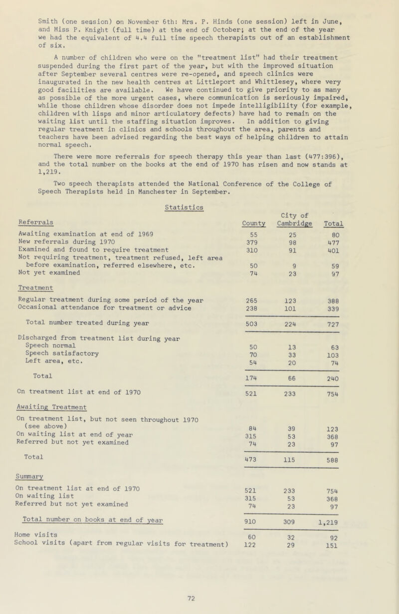 Smith (one session) on November 6th: Mrs. P. Hinds (one session) left in June, and Miss P. Kniglit (full time) at the end of October; at the end of the year we had the equivalent of 4.4 full time speech therapists out of an establishment of six. A number of children who were on the treatment list had their treatment suspended during the first part of the year, but with the improved situation after September several centres were re-opened, and speech clinics were inaugurated in the new health centres at Littleport and Whittlesey, where very good facilities are available. We have continued to give priority to as many as possible of the more urgent cases, where communication is seriously impaired, while those children whose disorder does not impede intelligibility (for example, children with lisps and minor articulatory defects) have had to remain on the waiting list until the staffing situation improves. In addition to giving regular treatment in clinics and schools throughout the area, parents and teachers have been advised regarding the best ways of helping children to attain normal speech. There were more referrals for speech therapy this year than last (477:396), and the total number on the books at the end of 1970 has risen and now stands at 1,219. Two speech therapists attended the National Conference of the College of Speech Therapists held in Manchester in September. Referrals County City of Cambridge Total Awaiting examination at end of 1969 55 25 80 New referrals during 1970 379 98 477 Examined and found to require treatment 310 91 401 Not requiring treatment, treatment refused, left area before examination, referred elsewhere, etc. 50 9 59 Not yet examined 74 23 97 Treatment Regular treatment during some period of the year 265 123 388 Occasional attendance for treatment or advice 238 101 339 Total number treated during year 503 224 727 Discharged from treatment list during year Speech normal 50 13 63 Speech satisfactory 70 33 103 Left area, etc. 54 20 74 Total 174 66 240 On treatment list at end of 1970 521 233 754 Awaiting Treatment On treatment list, but not seen throughout 1970 (see above) 84 39 123 On waiting list at end of year 315 53 368 Referred but not yet examined 74 23 97 Total 473 115 588 Summary On treatment list at end of 1970 521 233 754 On waiting list 315 53 368 Referred but not yet examined 74 23 97 Total number on books at end of vear 910 309 1,219 Home visits 60 32 92 School visits (apart from regular visits for treatment) 122 29 151