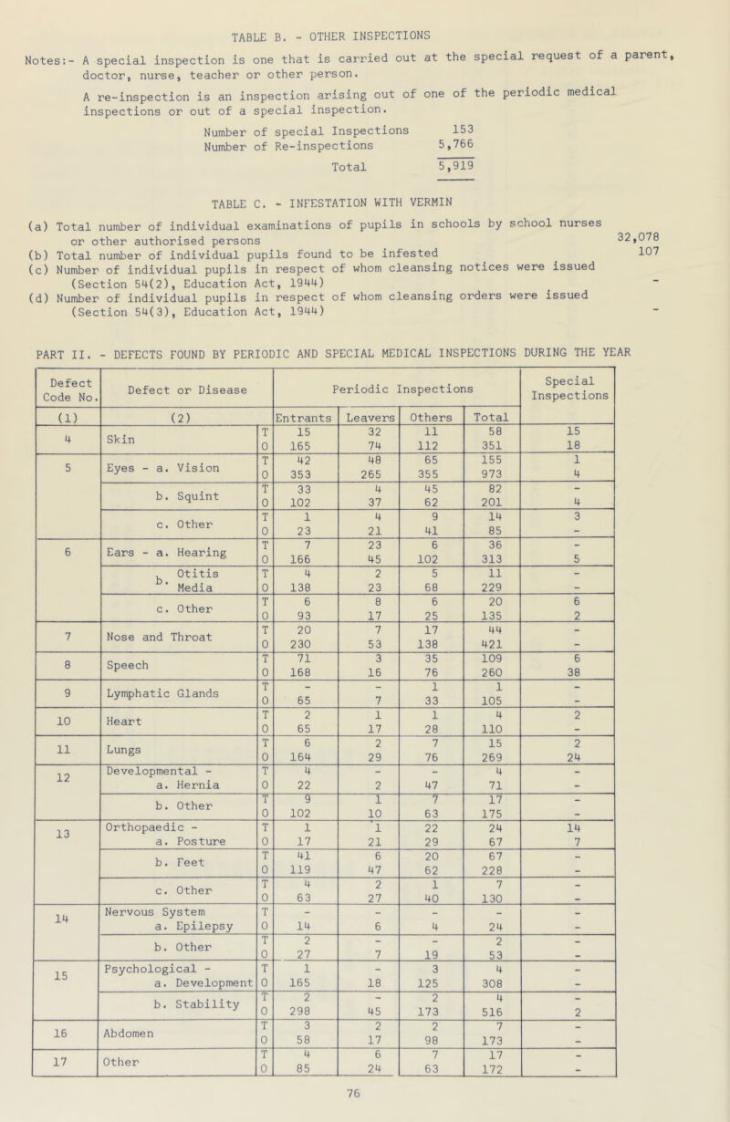 TABLE B. - OTHER INSPECTIONS Notes:- A special inspection is one that is carried out at the special request of a parent, doctor, nurse, teacher or other person. A re-inspection is an inspection arising out of one of the periodic medical inspections or out of a special inspection. Number of special Inspections Number of Re-inspections Total TABLE C. - INFESTATION WITH VERMIN (a) Total number of individual examinations of pupils in schools by school nurses or other authorised persons (b) Total number of individual pupils found to be infested (c) Number of individual pupils in respect of whom cleansing notices were issued (Section 54(2), Education Act, 1944) (d) Number of individual pupils in respect of whom cleansing orders were issued (Section 54(3), Education Act, 1944) PART II. - DEFECTS FOUND BY PERIODIC AND SPECIAL MEDICAL INSPECTIONS DURING THE YEAR Defect Code No. Defect or Disease Periodic Inspections Special Inspections (1) (2) Entrants Leavers Others Total Skin T 15 32 11 58 15 4 0 165 74 112 351 18 Eyes - a. Vision T 42 48 65 155 1 5 0 353 265 355 973 4 b. Squint T 0 33 102 4 37 45 62 82 201 4 c. Other T 1 23 4 21 9 41 14 3 0 85 — Ears - a. Hearing T 7 23 6 36 6 0 166 45 102 313 5 , Otitis T 4 2 5 11 - Media 0 138 23 68 229 - c. Other T 6 8 6 25 20 6 0 93 17 135 2 7 Nose and Throat T 20 7 17 44 - 0 230 53 138 421 - 8 Speech T 71 3 35 109 6 0 168 16 76 260 38 9 Lymphatic Glands T 0 65 7 1 33 1 105 “■ 10 Heart T 2 1 1 4 2 0 bb 17 28 110 - 11 Lungs T 0 6 164 2 29 7 76 15 269 2 24 12 Developmental - T 4 - - 4 - a. Hernia 0 22 2 47 71 - b. Other T 9 1 7 17 - 0 102 10 63 175 - 13 Orthopaedic - T 1 1 22 24 14 a. Posture 0 17 21 29 67 7 b. Feet T 41 6 20 67 - 0 119 47 62 228 - c. Other T 4 2 1 7 - 0 63 27 40 130 - 14 Nervous System T - - - - - a. Epilepsy 0 14 6 4 24 - b. Other T 2 - - 2 - 0 27 7 19 53 - 15 Psychological - T 1 - 3 4 - a. Development 0 165 18 125 308 - b. Stability T 0 2 298 45 2 173 4 516 2 16 Abdomen T 0 3 58 2 17 2 98 7 - 173 - 17 Other T 0 4 85 6 24 7 63 17 - 172 - 32,078 107 153 5,766 5,919