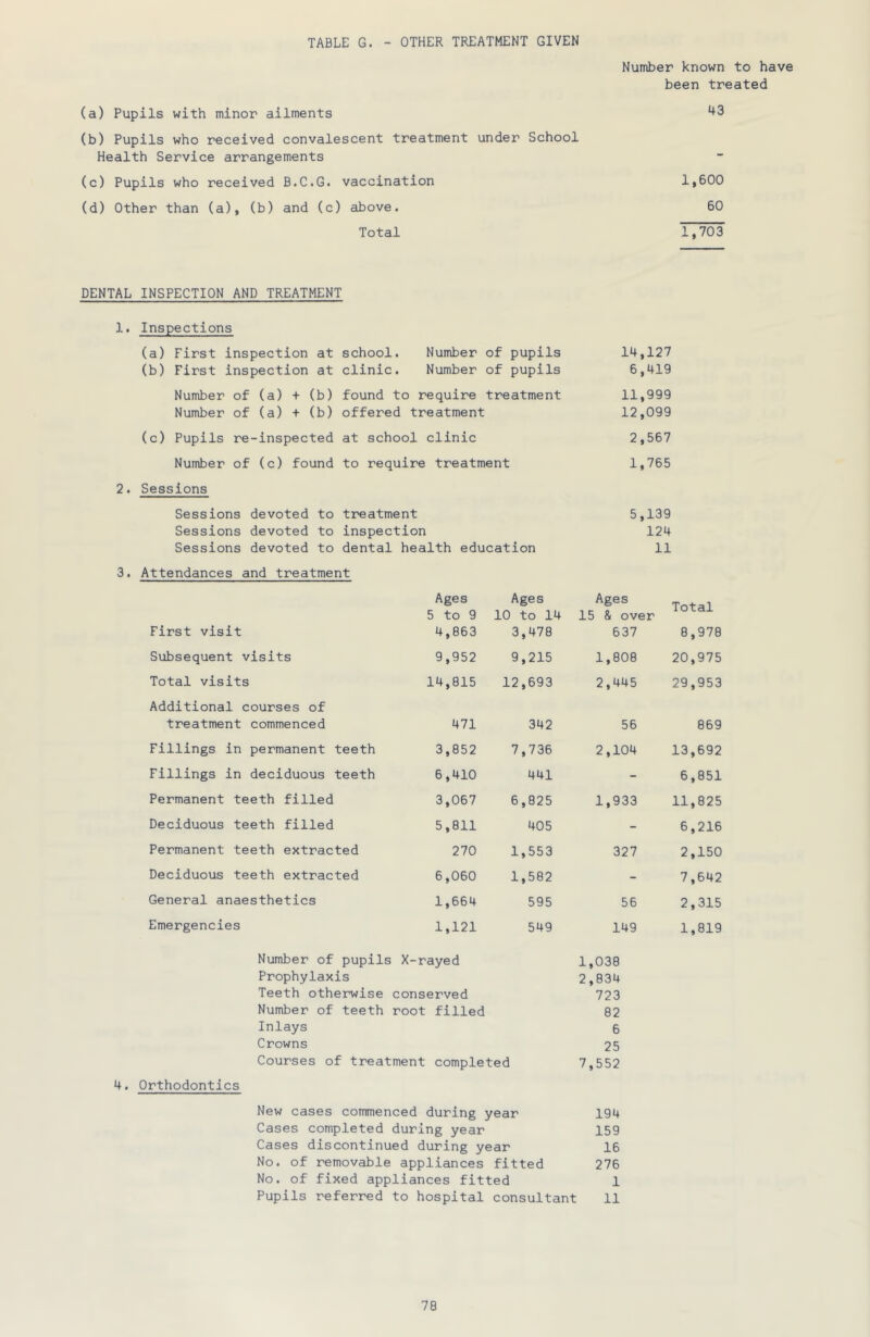 TABLE G. - OTHER TREATMENT GIVEN Number known to have been treated (a) Pupils with minor ailments ‘♦S (b) Pupils who received convalescent treatment under School Health Service arrangements (c) Pupils who received B.C.G. vaccination 1,600 (d) Other than (a), (b) and (c) above. 60 Total 1,703 DENTAL INSPECTION AND TREATMENT 1. Inspections (a) First inspection at school. Number of pupils 14,127 (b) First inspection at clinic. Number of pupils 6,419 Number of (a) + (b) found to require treatment 11,999 Number of (a) + (b) offered treatment 12,099 (c) Pupils re-inspected at school clinic 2,567 Number of (c) found to require treatment 1,765 2. Sessions Sessions devoted to treatment 5,139 Sessions devoted to inspection 124 Sessions devoted to dental health education 11 3. Attendances and treatment Ages 5 to 9 Ages 10 to 14 Ages 15 & over Total First visit 4,863 3,478 637 8,978 Subsequent visits 9,952 9,215 1,808 20,975 Total visits Additional courses of 14,815 12,693 2,445 29,953 treatment commenced 471 342 56 869 Fillings in permanent teeth 3,852 7,736 2,104 13,692 Fillings in deciduous teeth 6,410 441 - 6,851 Permanent teeth filled 3,067 6,825 1,933 11,825 Deciduous teeth filled 5,811 405 - 6,216 Permanent teeth extracted 270 1,553 327 2,150 Deciduous teeth extracted 6,060 1,582 - 7,642 General anaesthetics 1,664 595 56 2,315 Emergencies 1,121 549 149 1,819 Number of pupils X-rayed Prophylaxis Teeth otherwise conserved Number of teeth root filled Inlays Crowns Courses of treatment completed 4. Orthodontics 1,038 2,834 723 82 6 25 7,552 New cases commenced during year 194 Cases completed during year 159 Cases discontinued during year 16 No. of removable appliances fitted 276 No. of fixed appliances fitted 1 Pupils referred to hospital consultant 11