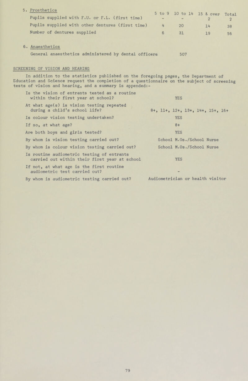 5. Prosthetics Pupils supplied with F.U. or F.L. (first time) Pupils supplied with other dentures (first time) Number of dentures supplied to 9 10 to 14 15 & over Total - - 2 2 4 20 14 38 6 31 19 56 6. Anaesthetics General anaesthetics administered by dental officers 507 SCREENING OF VISION AND HEARING In addition to the statistics published on the foregoing pages, the Department of Education and Science request the completion of a questionnaire on the subject of screening tests of vision and hearing, and a summary is appended;- Is the vision of entrants tested as a routine within their first year at school? At what age(s) is vision testing repeated during a child's school life? Is colour vision testing undertaken? If so, at what age? Are both boys and girls tested? By whom is vision testing carried out? By whom is colour vision testing carried out? Is routine audiometric testing of entrants carried out within their first year at school YES 8+, 11+, 12+, 13+, 14+, 15+, 16+ YES 8 + YES School M.Os./School Nurse School M.Os./School Nurse YES If not, at what age is the first routine audiometric test carried out? By whom is audiometric testing carried out? Audiometrician or health visitor