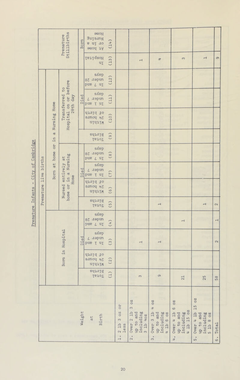a) bC *H u u o Premature Stillbirths Bom aujOH SuTsanq ^ e UT ao ^ euioq q.v leixdsoH ^ d fH CO rH oi Premature live births Bom at home or in a Nursing Home Transferred to Hospital on or before 28th day Died sAep ^ QZ Jspun ^ puB Z. ui s/Cbp ^ 1 uepun H puB T qi qi^axq jo ^ sunoq fiz ° uxqiXM sqiJTa ^ leioi Nursed entirely at home or in a Nursing Home Died sAbp eZ aapun ^ puB z, ui sAbp Z, a spun ^ puB T ui ^ qq.axq jo sanoq +73 ^ UTqiTM 8 »H CM Bora in Hospitail Died sAbp 83 aepun ^ puB z ui 5 r-H rH Si^Bp Z aspun ^ puB T uj 8 fH rH CM qqaxq jo sanoq +73 ^ uxqqxM sqTJTa ^ T^ioi d CO rH CM m CM CO uo Weight at Birth 1. 2 lb 3 oz or less 2• Over 2 lb 3 oz up to and including 3 lb 4oz 3. Over 3 lb 4 oz up to and including 4 lb 6 oz 4. Over 4 lb 6 oz up to and including 4 lb 15 oz 5. Over 4 lb 15 oz up to and including 5 lb 8 oz 6. Total