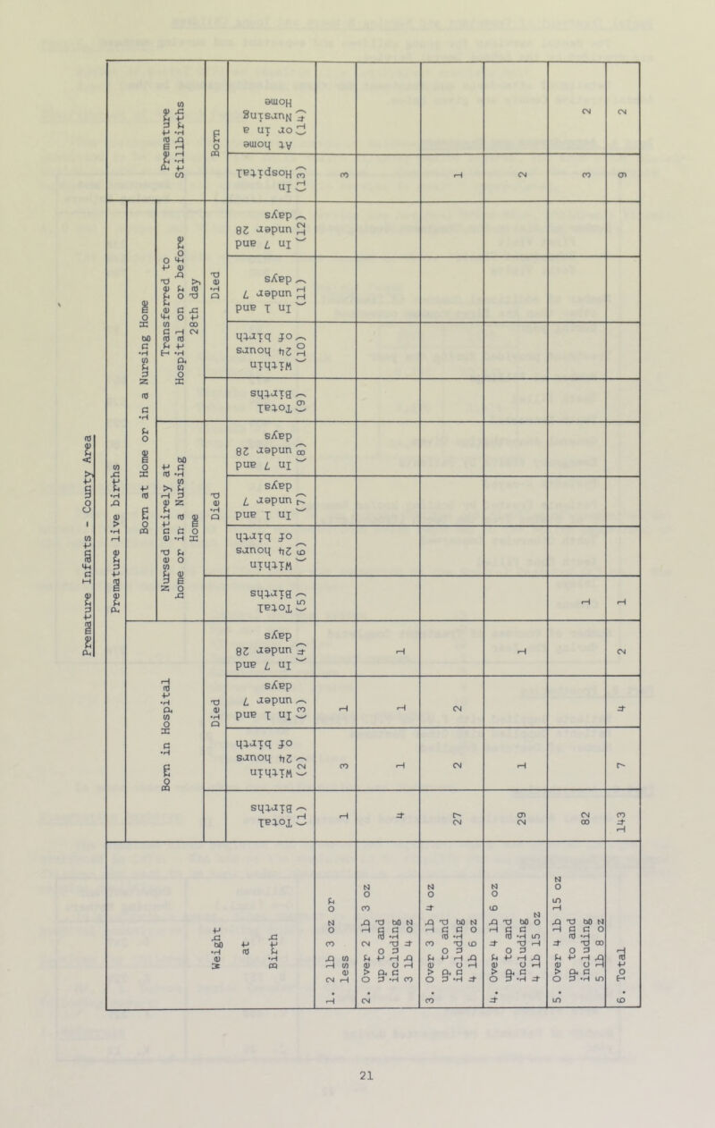 Premature Infants - County Area Premature Stillbirths Bom 9U10H 3uTsanf>i ? p UT aoCi auioq 3.V CM CM TPlTdsoH m ui ci CO CM CO cn Premature live births Bom at Home or in a Nursing Home Transferred to Hospital on or before 28th day Died sXep ^ 82 aapun ^ puB Z- ui SiCep ^ L aapun pUB T UJ ^ qq-aiq jo^ sanoq sqqaTg ^ Nursed entirely at home or in a Nursing Home Died sAbp 82 aapun ^ puB Z, UI sAbp Z, aapun p puB T UI qqatq jo sanoq +i2 to uxqqTM'^ sqqaxg ^ IBqoiw H H Bom in Hospital Died sAbp 82 aapun p puB 2 UI »—1 iH CM sAbp 2 aapun .-v puB I UI3 rH iH CM qqaxq jo sanoq +72 uxqqTMw CO <N rH sqqaxe ^ TBqox w =t CM cn <N CN 00 143 Weight at Birth 1. 2 lb 3 oz or less 2. Over 2 lb 3 oz up to and including 3 lb 4 oz 3. Over 3 lb 4 oz up to and including 4 lb 6 oz 4. Over 4 lb 6 oz up to and including 4 lb 15 oz 5. Over 4 lb 15 oz up to and including 5 lb 8 oz 6. Total