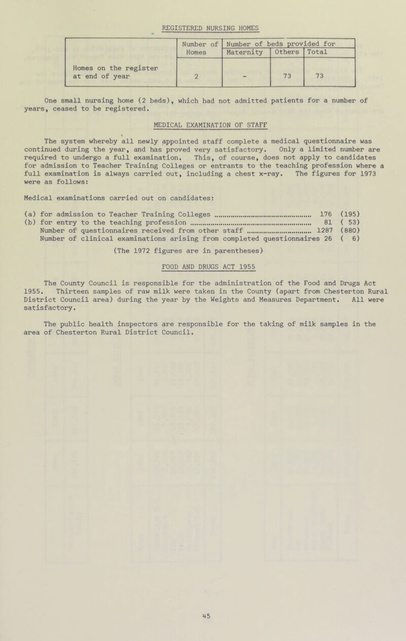 REGISTERED NURSING HOMES Number of Number of beds provided for Homes Maternity Others Total Homes on the register at end of year 2 - 73 73 One small nursing home (2 beds), which had not admitted patients for a number of years, ceased to be registered. MEDICAL EXAMINATION OF STAFF The system whereby all newly appointed staff complete a medical questionnaire was continued during the year, and has proved very satisfactory. Only a limited number are required to undergo a full examination. This, of course, does not apply to candidates for admission to Teacher Training Colleges or entrants to the teaching profession where a full examination is always carried out, including a chest x-ray. The figures for 1973 were as follows: Medical examinations carried out on candidates: (a) for admission to Teacher Training Colleges 176 (195) (b) for entry to the teaching profession 81 ( 53) Number of questionnaires received from other staff 1287 (880) Number of clinical examinations arising from completed questionnaires 26 ( 6) (The 1972 figures are in parentheses) FOOD AND DRUGS ACT 1955 The County Council is responsible for the administration of the Food and Drugs Act 1955. Thirteen samples of raw milk were taken in the County (apart from Chesterton Rural District Council area) during the year by the Weights and Measures Department. All were satisfactory. The public health inspectors are responsible for the taking of milk samples in the area of Chesterton Rural District Council.