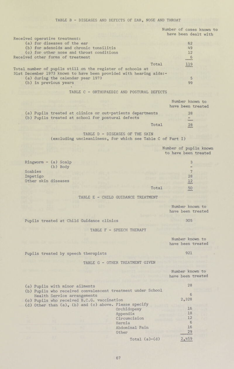 TABLE B - DISEASES AND DEFECTS OF EAR, NOSE AND THROAT Number of cases known to have been dealt with Received operative treatment: (a) for diseases of the ear 62 (b) for adenoids and chronic tonsilitis 49 (c) for other nose and throat conditions 12 Received other forms of treatment 6 Total 119 Total number of pupils still on the register of schools at 31st December 1973 known to have been provided with hearing aids:- (a) during the calendar year 1973 5 (b) in previous years 99 TABLE C - ORTHOPAEDIC AND POSTURAL DEFECTS Number known to have been treated (a) Pupils treated at clinics or out-patients departments 28 (b) Pupils treated at school for postural defects ^ Total ^ TABLE D - DISEASES OF THE SKIN (excluding uncleanliness, for which see Table C of Part I) Number of pupils known to have been treated Ringworm - (a) Scalp 3 (b) Body Scabies 7 Impetigo 28 Other skin diseases Total 50 TABLE E - CHILD GUIDANCE TREATMENT Number known to have been treated Pupils treated at Child Guidance clinics 305 TABLE F - SPEECH THERAPY Number known to have been treated Pupils treated by speech therapists 921 TABLE G - OTHER TREATMENT GIVEN Number known to have been treated (a) Pupils with minor ailments (b) Pupils who received convalescent treatment under School 28 Health Service arrangements 6 (c) Pupils who received B.C.G. vaccination (d) Other than (a), (b) and (c) above. Please specify 2,328 Orchidopexy 16 Appendix 18 Circumcision 12 Hernia 6 Abdominal Pain 16 Other 29 Total (a)-(d) 2,459