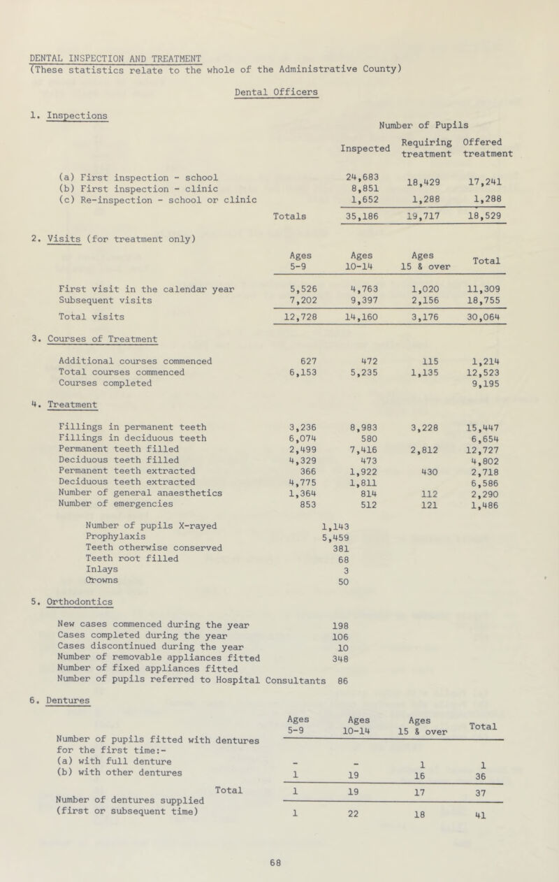 DENTAL INSPECTION AND TREATMENT (These statistics relate to the whole of the Administrative County) Dental Officers 1. Inspections Number of Pupils T ^ j Requiring Offered nspec e treatment treatment (a) First inspection - school (b) First inspection - clinic (c) Re-inspection - school or clinic 2. Visits (for treatment only) First visit in the calendcir year Subsequent visits Total visits 3. Courses of Treatment Additional courses commenced Total courses commenced Courses completed 4. Treatment Fillings in permanent teeth Fillings in deciduous teeth Permanent teeth filled Deciduous teeth filled Permanent teeth extracted Deciduous teeth extracted Number of general anaesthetics Number of emergencies Number of pupils X-rayed Prophylaxis Teeth otherwise conserved Teeth root filled Inlays Crowns 5. Orthodontics New cases commenced during the year Cases completed during the year Cases discontinued during the year Number of removable appliances fitted Number of fixed appliances fitted Number of pupils referred to Hospital 6. Dentures Number of pupils fitted with dentures for the first time:- (a) with full denture (b) with other dentures Total Number of dentures supplied (first or subsequent time) 24,683 8,851 1,652 18,429 1,288 17,241 1,288 Totals 35,186 19,717 18,529 Ages 5-9 Ages 10-14 Ages 15 & over Total 5,526 4,763 1,020 11,309 7,202 9,397 2,156 18,755 12,728 14,160 3,176 30,064 627 472 115 1,214 6,153 5,235 1,135 12,523 9,195 3,236 8,983 3,228 15,447 6,074 580 6,654 2,499 7,416 2,812 12,727 4,329 473 4,802 366 1,922 430 2,718 4,775 1,811 6,586 1,364 814 112 2,290 853 512 1,143 5,459 381 68 3 50 121 1,486 198 106 10 348 Consultants 86 Ages Ages 5-9 10-14 Ages 15 & over Total 1 1 1 19 16 36 1 19 17 37 1 22 18 41