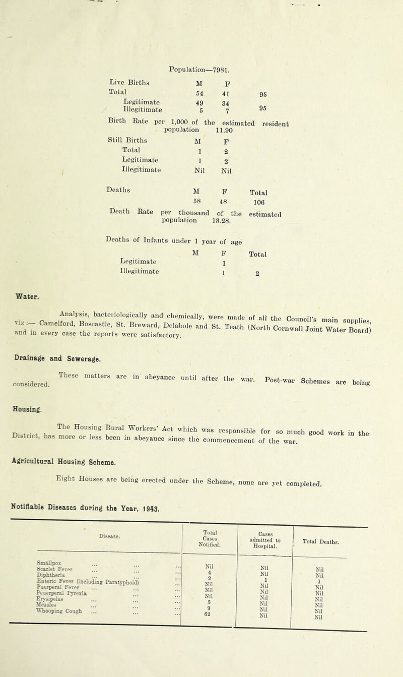 Population—7981. Live Births M P Total 54 41 95 Legitimate 49 34 Illegitimate 6 7 96 Birth Rate per 1,000 of the estimated resident population 11.90 Still Births M F Total 1 2 Legitimate 1 2 Illegitimate Nil Nil Deaths M P Total 58 48 106 Death Rate per thousand of the estimated population 13.28. Deaths of Infants under 1 year of age M P Total Legitimate 1 Illegitimate 1 2 Water. Analysis, bactenologically and chemically, were made of all the Council’s main snnul.os ym Camelford, Boscastle, St. Brewacd, Delaboie and St. Teath (North Cocnwall JoL Wate: BoS and in every case the reports were satisfactory. Drainage and Sewerage. These matters are in abeyance until after the war considered. Post-war Schemes are being Honsing. ni t • t la Housing Rural Workers’ Act which was responsible for so much good work in the mtiict, has more or less been in abeyance since the commencement of the war. Agricultural Housing Scheme. Eight Houses are being erected under the Scheme, none are yet completed'. Notifiable Diseases during the Year, 19}3. Disease. Total Cases Notified. Cases admitted to Hospital. Total Deaths. Smallpox Scarlet Fever Nil Nil Nil Diphtheria 4 Nil Nil Enteric Fever (inclnding Paratyphoid) Puerperal Fever Peuerperal Pyrexia Ervsipelas Nil Nil NU 5 1 Nil Nil Nil 1 Nil Nil Nil Measles Nil Nil Whooping Cough 9 62 Nil Nil Nil Nil