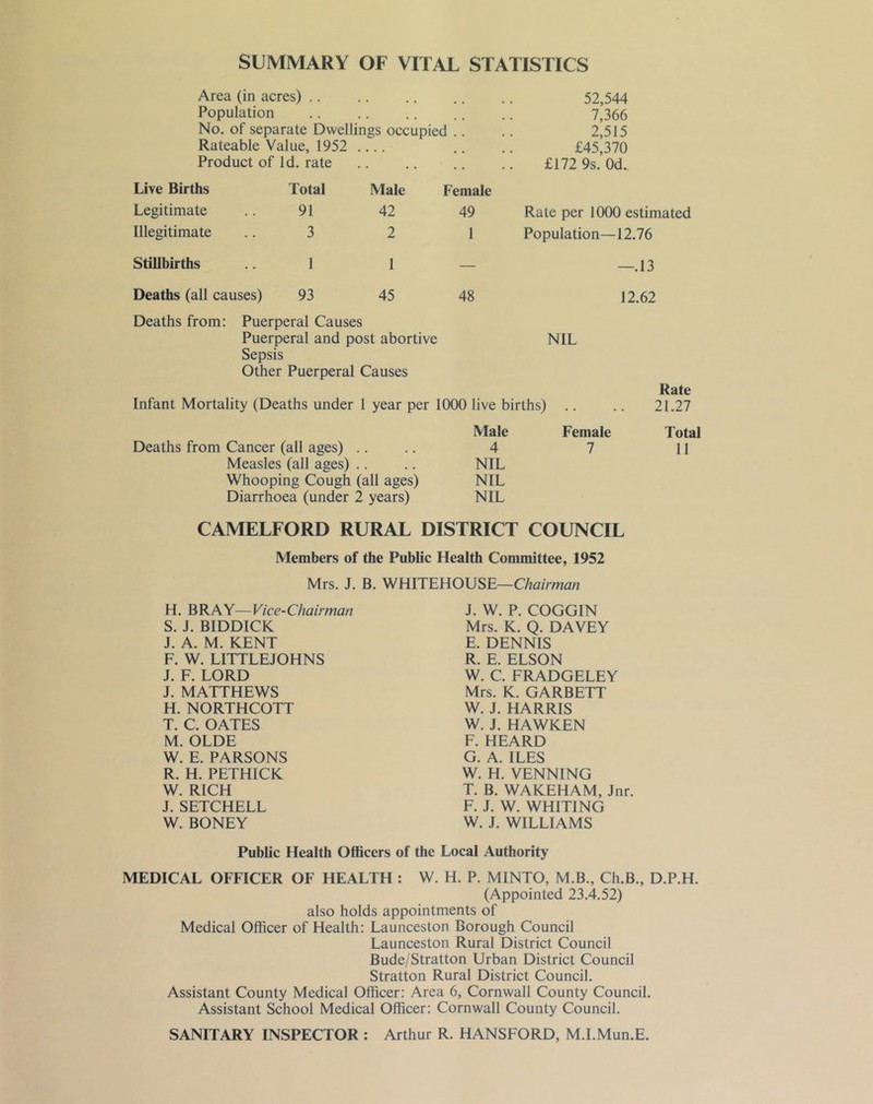 SUMMARY OF VITAL STATISTICS Area (in acres) .. 52,544 Population 7,366 No. of separate Dwellings occupied 2,515 Rateable Value, 1952 .... £45,370 Product of Id. rate £172 9s. Od. Live Births Total Male Female Legitimate .. 91 42 49 Rate per 1000 estimated Illegitimate .. 3 2 1 Population—12.76 Stillbirths 1 1 — —.13 Deaths (all causes) 93 45 48 12.62 Deaths from: Puerperal Causes Puerperal and post abortive NIL Sepsis Other Puerperal Causes Rate Infant Mortality (Deaths under 1 year per 1000 live births) .. .. 21.27 Male Female Total Deaths from Cancer (all ages) .. 4 7 11 Measles (all ages) .. NIL Whooping Cough (all ages) NIL Diarrhoea (under 2 years) NIL CAMELFORD RURAL DISTRICT COUNCIL Members of the Public Health Committee, 1952 Mrs. J. B. WHITEHOUSE— H. BRAY—Vice-Chairman S. J. BIDDICK J. A. M. KENT F. W. LITTLEJOHNS J. F. LORD J. MATTHEWS H. NORTHCOTT T. C. OATES M. OLDE W. E. PARSONS R. H. PETHICK W. RICH J. SETCHELL W. BONEY J. W. P. COGGIN Mrs. K. Q. DAVEY E. DENNIS R. E. ELSON W. C. FRADGELEY Mrs. K. GARBETT W. J. HARRIS W. J. HAWKEN F. HEARD G. A. ILES W. H. VENNING T. B. WAKEHAM, Jnr. F. J. W. WHITING W. J. WILLIAMS Public Health Officers of the Local Authority MEDICAL OFFICER OF HEALTH : W. H. P. MINTO, M.B., Ch.B., D.P.H. (Appointed 23.4.52) also holds appointments of Medical Officer of Health: Launceston Borough Council Launceston Rural District Council Bude/Stratton Urban District Council Stratton Rural District Council. Assistant County Medical Officer: Area 6, Cornwall County Council. Assistant School Medical Officer: Cornwall County Council. SANITARY INSPECTOR : Arthur R. HANSFORD, M.I.Mun.E.