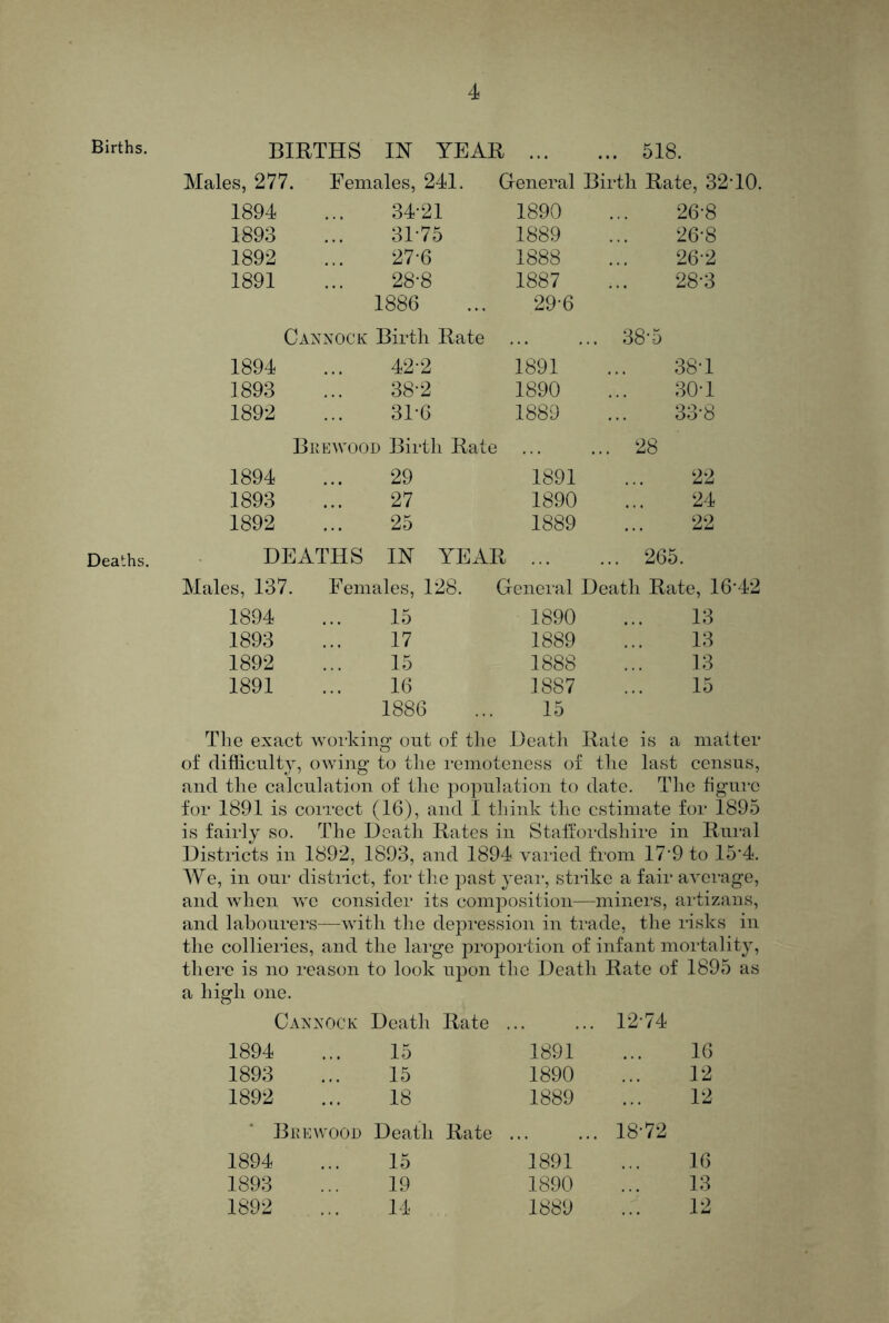 Births. Deaths. BIRTHS IN YEAR 518. Males, 277. Females, 241. General Birth Rate, 32 1894 34-21 1890 26-8 1893 31-75 1889 26-8 1892 27-6 1888 26-2 1891 28-8 1887 28-3 1886 29-6 Cannock Birth Rate 38-5 1894 42-2 1891 38-1 1893 38-2 1890 30-1 1892 31-6 1889 33-8 Brewood Birth Rate ... .. 28 1894 29 1891 22 1893 27 1890 24 1892 25 1889 22 DEATHS IN YEAR ... ... 265. Males, 137. Females, 128. General Death Rate, 16 1894 15 1890 13 1893 17 1889 13 1892 15 1888 13 1891 16 1887 15 1886 15 Tlie exact working out of the Death Rate is a matter of difficulty, owing to the remoteness of the last census, and the calculation of the population to date. The figure for 1891 is correct (16), and I think the estimate for 1895 is fairly so. The Death Rates in Staffordshire in Rural Districts in 1892, 1893, and 1894 varied from 17'9 to 15*4. We, in our district, for the past year, strike a fair average, and when we consider its composition—miners, artizans, and labourers—with the depression in trade, the risks in the collieries, and the large proportion of infant mortality, there is no reason to look upon the Death Rate of 1895 as a high one. Cannock Death Rate . 12-74 1894 15 1891 16 1893 15 1890 12 1892 18 1889 12 Brewood Death Rate . 18-72 1894 15 1891 16 1893 19 1890 13 1892 14 1889 12