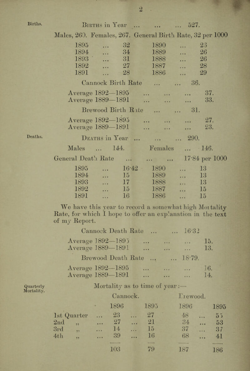 Births. Deaths. Quarterly Mortality. Births ill Year ... ... ... 527. Males, 269. Females, 267. Greneral Birtli Kate, 32 per 1000 1895 32 1890 23 1894 34 1889 26 1893 ■ ... 31 1888 26 1892 27 1887 28 1891 28 1886 29 Cannock Birth Kate .. 36. Average 1892- -1895 37. Average 1889- -1891 33. Brewood Birth Kite ... .. 31. Average 1892- -1895 27. Average 1889- O -1891 .. 23. Deaths in Year ... ... .. 290. Males 144. Females ... 146. General Death Kate ... 17-84 per 1000 1895 16-42 • 1890 13 1894 15 1889 13 1893 17 1888 13 1892 15 1887 15 1891 16 1886 15 We have this year to record a somewhat hig-li Moitality Kate, for which I hope to offer an ex])!aiiation in the text of nij Kepoi’t. Cannock Death Kate ... ... 16‘3i Average 1892—ISOi ... ... ... 15. Average 1889—1891 ... ... ... 13. Brewood Death Kate ... ... 18'79. Average 1892—1895 ... ... ... 16. Average 1889—1891 ... ... ... 14. Mortality as to time of year:— Cannock. I'lewood. • 1896 1895 1896 1895 1st Quarter .. 23 .. . 27 48 ... 55 2nd „ .. 27 . .. 21 34 ... 53 3rd „ .. 14 .. 15 37 37 4th „ .. 39 ., ,. 16 68 ... 41 103 79 187 186