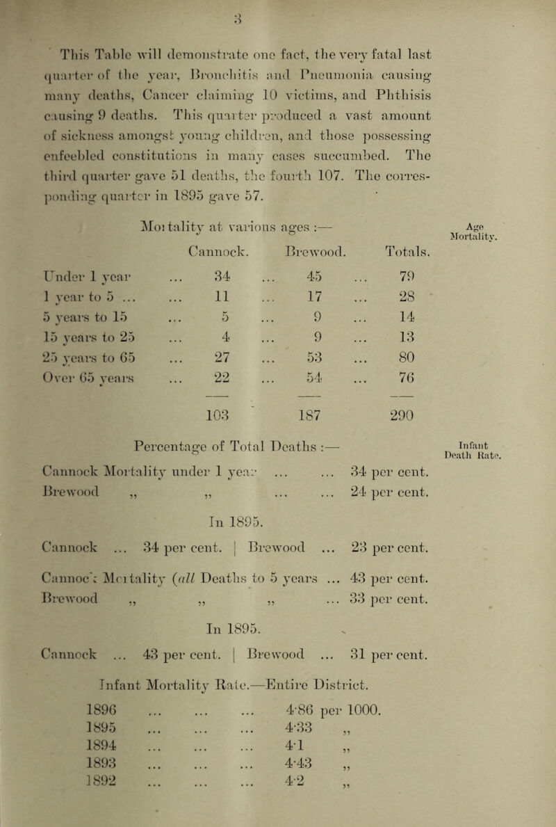 Tliis Tabic will denionstratc one fact, the very fatal last (juartcr of tlie ycai-, Jb'oiicln’t is and Piiciimoiiia causing many deaths, Cancer claiming 10 victims, and Phthisis causing 9 deaths. 'This (juartor produced a vast amount of sickness amongsb young children, and those possessing enfeebled constitutions in many cases succumbed. The third quarter gave 51 deaths, the foiirtli 107. The corres- ponding quarter in 1895 gave 57. ]\foitality at vaiious ages ;— Cannock. Brewood. Totals. Under 1 year 34 45 79 1 year to 5 ... 11 17 28 5 years to 15 5 9 14 15 years to 25 4 9 13 25 years to 65 27 58 80 Over 65 years 22 54 76 108 187 290 Percentage of Total Deaths :— Cannock ^Mortality under 1 year 84 per cent. Jb-ewood ,, 9^ 24 per cent. In 1895. Cannock 84 per cent. | Browood 28 per cent. Cannock INlcitality {all Deaths to 5 years ... 43 jDer cent. Prewood ,, 'll 38 per cent. In 1895. Cannock 48 per cent. | Brewood 31 per cent. Infant Mortality Rale.^—Ei iitire District. 1896 4'86 per 1000. 1895 4-33 „ 1894 41 1898 4-43 „ 1892 ... 4-2 Agft jMortiility. Infant Death Hate.