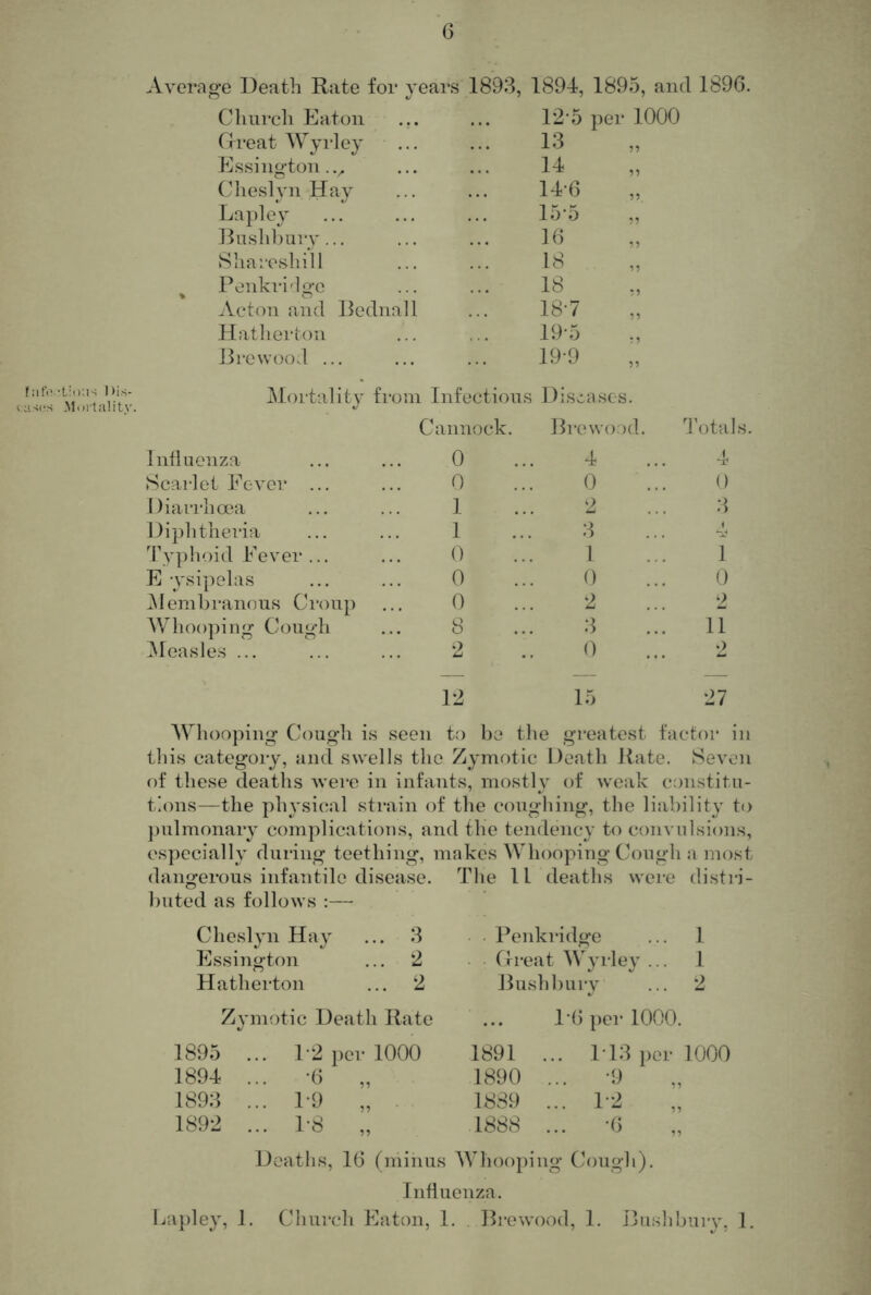 •L:o;is Dis- .Mortality. Average Death Rate for years Church Eaton Crreat Wyrley Essington Cheslyn Hay Dnshl)ury. S ha reshill Penkri'lgo .Veton and Hatherton lire wood Bednall 1893, 1894, 1895, and 1896. 12-5 per 1000 13 14 14- 6 15- 5 „ 16 18 IB 18- 7 19- 5 19-9 Mortality from Infections Disviases. Cannock. Brewood. d’otals. Influenza Scarlet Eever ... Diarrliaai Diphtheria 'i’y])hoid Eever ... E -ysipelas ^Membranous Croup Whooping Cough ^loasles ... 0 0 1 1 0 0 0 8 2 4 0 2 3 1 0 2 3 0 0 3 1 0 2 11 12 15 27 Whooping Cough is seen to bo the greatest factor in this category, and swells the Zymotic Death Rate. Seven of tliese deaths were in infants, mostly of weak constitu- tions—the ph^’sical strain of the coughing, the liability to jmlmonary complications, and the tendency to convulsions, especially during teething, makes Whooping Cough a most dangerous infantile disease. The 11 deaths were distri- buted as follows :— Cheslyn Hay ... 3 Essington ... 2 Hatherton ... 2 Penkridge ... 1 Crreat Worley ... 1 Bushburv ... 2 Zymotic Death Rate ... 1'6 per 1000. 1895 .. th o 1—1 o o o 1891 .. 1'13 ])er 1000 1894 .. •6 1890 . .. -9 1893 .. • 1-^) „ 1889 ., .. „ 1892 ., ,. 1-8 „ 1888 ., .. -6 „ Deaths, 16 (minus Whooping (>ough). Influenza. lja})ley, 1. Church Eaton, 1. Brewood, 1. Busldraiy, 1.