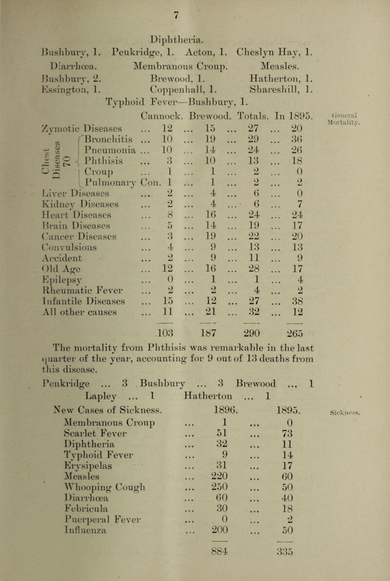 Diphtheria. ihishhmy, 1. Peukriclgc, 1. Acton, 1. Cheslyn Hay, 1. Diari’hoea. Membranous Croup. Measles. Bushbury, 2. Brewood, 1. Hatherton, ! Kssington, 1. Coppenhall, 1. Shareshill, Typhoid Fever- —Bushbuiy, 1. Cannock . Brewood. ' Totals. In 189. Zymotic Diseases ... 12 ... 15 ... 27 ... 20 .j. (^Bronchitis ... 10 ... 19 ... 29 ... 36 r. 1 Pneumonia ... 10 ... 14 ... 24 ... 26 S ^ Phthisis ... 3 ... 10 ... 13 ... 18 ^ 1 Croup 1 1 ... 2 0 l^Pulnionary Con. 1 ... 1 ... 2 2 Liver Diseases ... 2 ... 4 ... 6 ... 0 Kidney Diseases 2 ... 4 ... 6 7 Heart Diseases 8 ... 16 ... 24 ... 24 Brain Diseases 5 ... 14 ... 19 ... 17 Cancer Diseases ... 3 ... 19 ... 22 ... 20 Convulsions ... 4 9 ... 13 ... 13 Accident 2 ... 9 ... 11 ... 9 Old xVge ... 12 ... 16 ... 28 ... 17 F])ilepsy ... 0 1 ... 1 ... 4 Bheumatic Fever ... 2 ... 2 ... 4 ... 2 Infantile Diseases ... 15 ... 12 ... 27 ... 38 All other causes ... 11 ... 21 ... 32 ... 12 .103 187 290 265 The mortality from Phthisis was remarkable in the last «(uarter of the year, accounting for 9 out of 13 deaths from this disease. I^enkridge ... 3 Bushbury ... 3 Brewood ... 1 Lapley ... 1 Hatherton ... 1 ew Cases of Sickness. 1896. 1895. ^lembranous Croup 1 0 Scarlet Fever 51 73 Diphtheria 32 11 Typhoid Fever 9 14 Frysipelas ' ’ 31 17 Measles ... 220 60 AVhoo])ing Cough ... 250 50 Diarrhoea 60 40 Febricula 30 18 Puerperal Fever 0 2 Influenza ... 200 50 884 335 OHiieriii ^lortality. SickiHVss.
