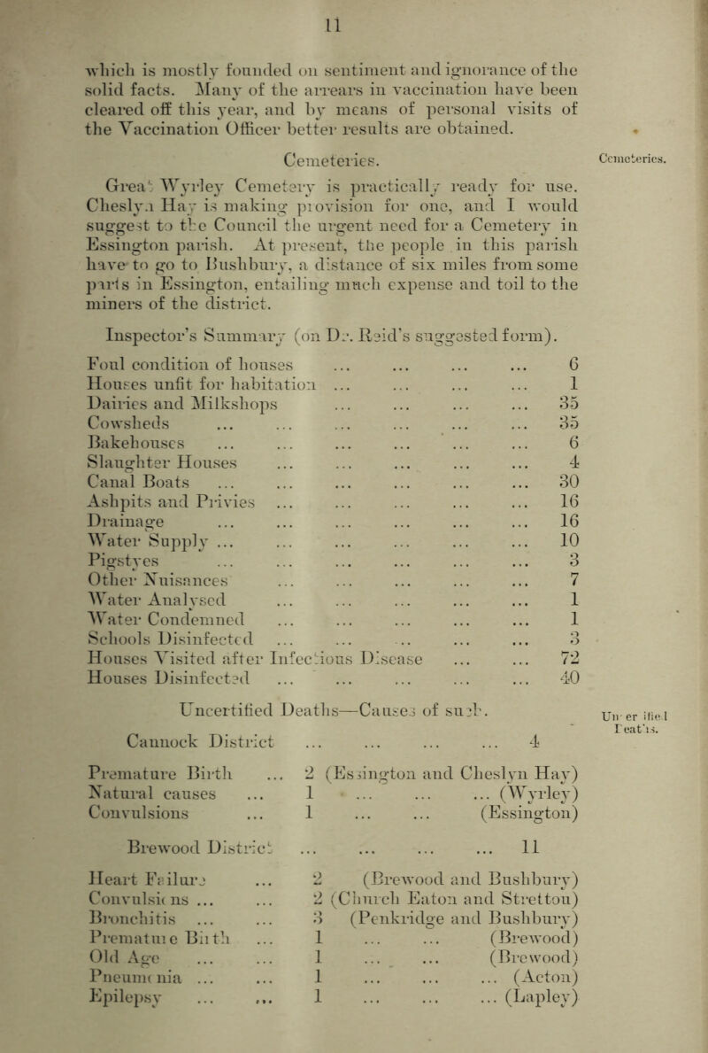 'svliicli is mostly foniided on sentiment and ignorance of the solid facts. ]\Iany of the arrears in vaccination have been cleared olf this year, and by means of personal visits of the Vaccination Officer better results are obtained. Cemeteries. Grea*: Wyrle}' Cemetery is practically ready for use. Chesly.i Hay is making* piovision for one, and I would suggest to the Council the urgent need for a Cemetery in Essington parish. At present, the people in this pai-ish have to go to Ilushbury, a distance of six miles from some parls in Essington, entailing much expense and toil to the miners of the district. Inspector’s Summary (on D. Reid's suggested foi m). Foul condition of houses ... ... ... ... 6 Houses unfit for habitation ... ... ... ... 1 Dairies and Milkshops ... ... ... ... 35 Cowsheds ... ... ... ... ... ... 35 Rakehouscs ... ... ... ... ... ... 6 Slaughter Houses ... ... ... ... ... 4 Canal Boats ... ... ... ... ... ... 30 Ashpits and Privies ... ... ... ... ... 16 Drainage ... ... ... ... ... ... 16 Water Supply ... ... ... ... ... ... 10 Pigstyes ... ... ... ... ... ... 3 Other Xuisances ... ... ... ... ... 7 Water Analysed ... ... ... ... ... 1 Water Condemned ... ... ... ... ... 1 Schools Disinfected ... ... .. ... ... 3 Houses Visited after Infecnous Disease ... ... 72 Houses Disinfected ... ... ... ... ... 40 Uncertified Deaths —Causes of su?l’. Cannock District ... ... ... ... 4 Premature Birth Xatural causes Convulsions 2 (Esiington and Cheslvn Hav) 1 ...' (’^VyHey) 1 ... ... (Essington) Brewood District 11 Heart Failure Convulsh ns ... Bnmehitis Premat me Biith Old Age Pneunn Ilia ... Epilepsy 2 (Brewood and Bushbury) 2 (Cliiiich Eaton and Strettou) 3 (Penkridge and Bushbury) 1 ... ... (Brewood) 1 ... ... (Brewood) 1 ... ... ... (Acton) 1 (Hipley) Ccincteric.s. Uir er ilie I loaf IS.