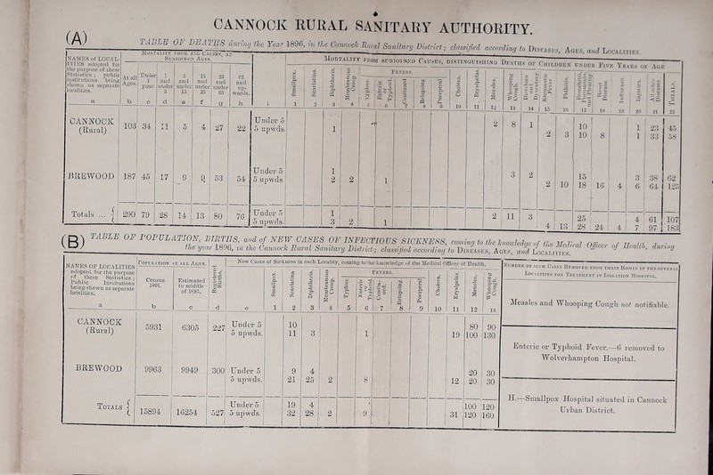 (A) NAM15S of LOCAL I'J'IES niloptcd fo; tho purpose of these Statistics ; public institutions being shown ns separate CANNOCK RURAL SANITARY AUTHORITY. TJnLK OF BEATm J..,.'., 1896, i. Uu, C.n.,ooi E.,., B!.UH, to D„„„, 4„,, b CANNOCK (Rural) RREWOOD 1 290' 79 Under 5 5 upwds Under 5 5 upwd.s Under !> 5 upwds Causes, pi.sT.xuuisnnvg Dr.vTns or C.nr.nasv n.nr,, i4i - 77 If 1.3 |s G 1 14 L5 Ifi 17 ill 1 I ! 20 -i I f .1 fS 8 1 10 1 ! 23 45 2 3 10 8 1 33 58 3 2 15 ! 3 38 62 2 10 18 ■i 1 16 4 ' 6 i 64 125 3 1 4 13 25 28 . 24 4| 4 61 97 1 |ii! /r>\ TABLE OF rOPULATION, BIUTUS, and of NEW GASES OF INFECTIOUS SICKNESS, comma to the knowhaac nf . Uellml Off! e n in i ■ 1896, in the Cannock Bural Sanitary District; classified accordiwj to DisLsks, Aait-^ - ^ a.uruuj NAMES OF LOCALITIES POPI’LATION AT ALL Ages. ■New Cases i of Sickness it 1 each Locality, coming to die know IclKOuf the Medical OiDcer o f Uealth. adopted for ihc purpose of these Statistics ; Public Insiitutions being: shown as sepai-ate localities. || ' 1 4 Fevers. cn- tc Census Estimated to middle of 1695. ' a 1 1 1 5 Membrani Typhus. a 1 , ll Relapsing. Puerperal j Cholem 1 Measles ^ o d e 1 2 3 4 5 G 7 8 9 10 11 12 1 13 CANNOCK (Rural) 5931 6305 227 j ! Under 5 5 upwds. 10 11 3 1 1 19 80 100 90 ■ 130 BBEWOOD 9963 9949 300 Under 6 9 4 20 30 5 upwds. 21 25 2 8 12 20 30 Totals | 16894 Under 5 19 4 100 120 16254 527 5 upwds. 32 28 2 9 1 31 120 1 160 '■ LocALrriii,s. S IllillOVED 1 R The.vtmen Measle.s and Whooping Cough not notifiable. Entciic or Typhoid Fever.—6 removed to Wolverhampton Hospital. H.—Smallpox Hospital situated in Cannock Urban District.