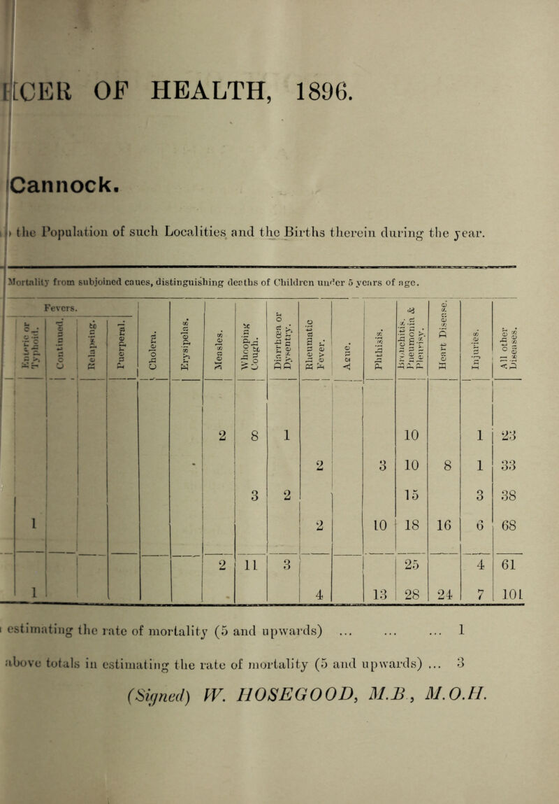 icEH OF HEALTH, 1896. i i jcannock. I 1 > the Population of such Localities and the Births therein during the year. MorUilily from subjoined coues, distinguishing depths of Children under 5 ycfirs of age. ] C—' ' -ri s. — Fevers. o i 2 j 11 Relapsing. 1 1 Puerperal. 1 1 Cholera. Erysipelas. j Measles. j 'H s > p u O Bt- fa \ ^ PR Rheumatic | Fever. | o SI ; Phthisis. i|i £ 1 £ RPR o C/- c: CD (fj R i Injuries. | s 'i ° s i?3 2 8 1 10 1 23 1 • 2 3 10 8 1 33 1 ' 1 ! 3 2 15 3 38 1 i 1 2 10 18 16 6 68 1 1 1 1 2 11 3 i 25 4 1 1 1 1 1 4 13 28 24 7 10 L 1 estimating the rate of mortality (5 and upwards) ... ... ... 1 above totals in estimating the rate of mortality (5 and upwards) ... 3 (Signed) W, HOSEGOOD, M.B, JSLO.H,