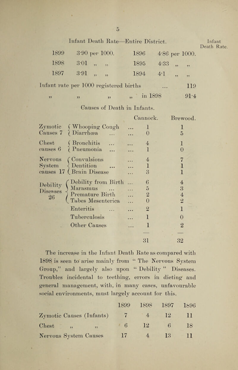 Infant Death Rate— Entire District. 1899 3-90 per 1000. 1896 4-86 per 1000. 1898 3'01 „ „ 1895 4-33 55 55 1897 3'91 „ „ 1894 4T 5 5 5 5 Infant rate per 1000 registered births • • • 119 95 j? >> „ in 1898 914 Causes of Death in Infants. Cannock. Brewood. Zymotic f Whooping Cough 1 1 Causes 7 ^Diarrhoea 0 5 Chest ( Bronchitis 4 1 causes 6 ( Pneumonia 1 0 Nervous C Convulsions 4 7 System < Dentition 1 1 causes 17 0 Brain Disease 3 1 Debility Diseases 26 r Debility from Birth ) Marasmus ) Premature Birth 6 5 2 4 3 4 v Tabes Mesenterica 0 O Enteritis 2 1 Tuberculosis 1 0 Other Causes 1 2 31 32 The increase in the Infant Death Rate as compared with 1898 is seen to arise mainly from “ The Nervous System Group,” and largely also upon “ Debility ” Diseases. Troubles incidental to teething, errors in dieting' and general management, with, in many eases, unfavourable social environments, must largely account for this. Zymotic Causes (Infants) Chest ,, „ Nervous System Causes 1899 1898 1897 lb96 7 4 12 11 6 12 6 18 17 4 13 11 Infant Death Rate.