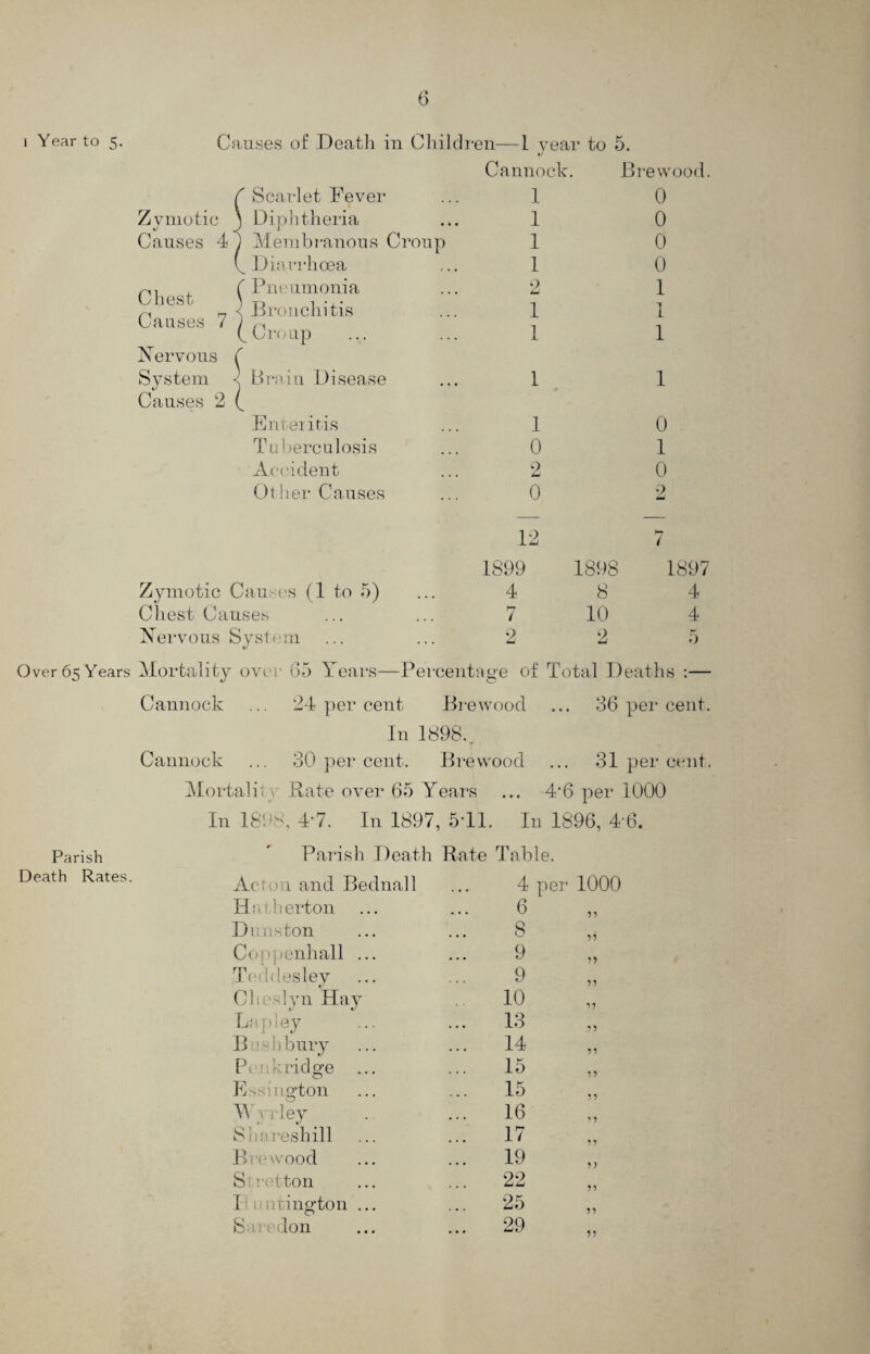 i Year to 5. Causes of Death in Children—1 year to 5. Cannock. Brewood ( ' Scarlet Fever 1 0 Zymotic ] ) Diphtheria 1 0 Causes 4, ) Membranous Croup 1 0 ( ^Diarrhoea 1 0 Chest * Causes 7 ( ['Pneumonia Bronchitis [ Croup 2 1 1 1 L 1 Nervous i System < Brain Disease 1 1 1 Causes 2 ( Enteritis 1 0 Tuberculosis 0 1 Accident 2 0 Other Causes 0 2 Zymotic Causes (1 to 5) Chest Causes Nervous System 12 7 1899 1898 1897 4 8 4 7 10 4 2 2 5 Over 65 Years Mortality over 65 Years—Percentage of Total Deaths :— Cannock ... 24 per cent Brewood ... 86 per cent. In 1898. „ Cannock ... 30 per cent. Brewood ... 31 per cent. Mortality Rate over 65 Years ... 4*6 per 1000 In 1898, 4-7. In 1897, 5T1. In 1896, 4‘6. Parish Death Rates. Parish Death Rate Table. Acton and Bednall 4 per 1000 Hatherton 6 11 Duns ton 8 11 Coppenhall ... 9 11 Teddesley 9 11 Cheslyn Hay 10 11 Lapley 13 11 Bushbury 14 11 Per bridge 15 11 Essuigton 15 11 Wy.ley 16 11 Shareshill 17 11 Tj O c CD PQ 19 1) S uet ton 22 11 I rutington ... 25 11 Saredon 29 11 I