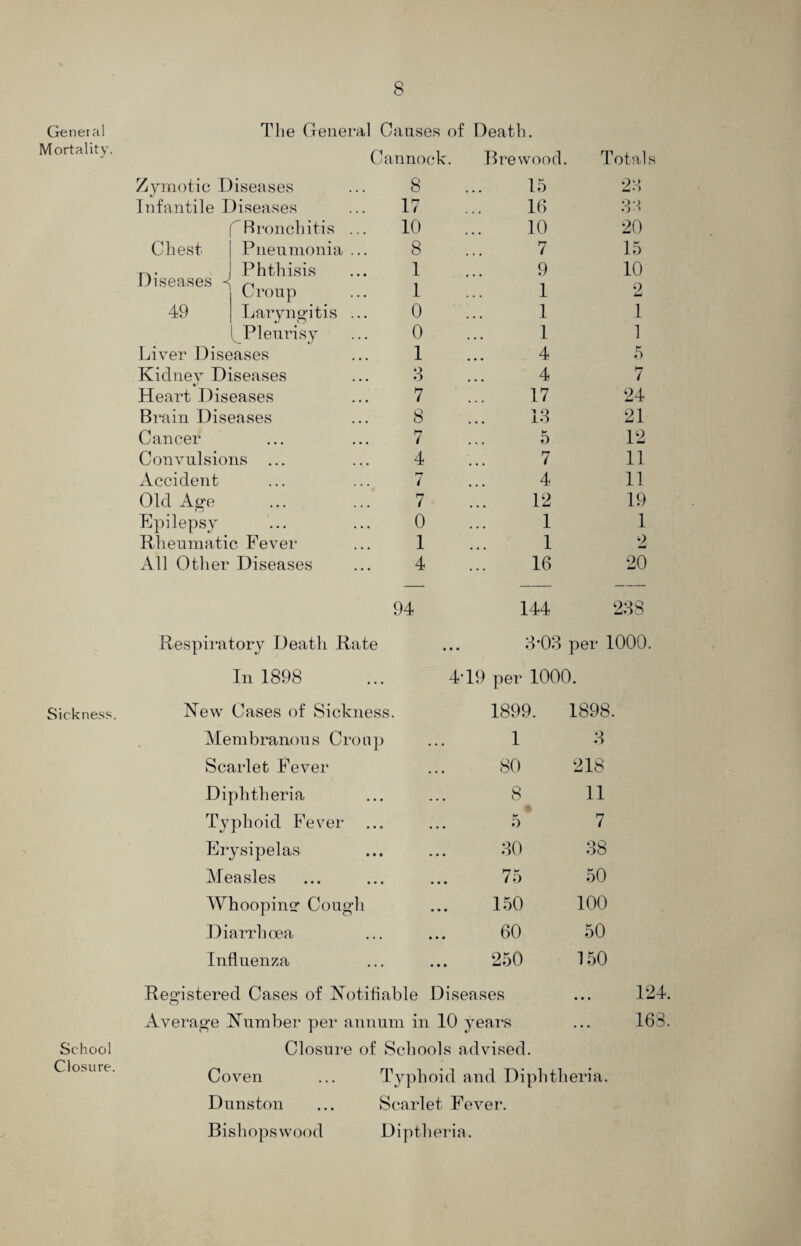General Mortality. Sickness. School Closure. The General Causes of Death. Cannock. Brewood Totals Zymotic Diseases 8 15 23 Infantile Diseases 17 16 33 Rronchitis ... 10 10 20 Chest Pneumonia ... 8 7 15 r\ • Phthisis 1 9 10 Diseases < Croup 1 1 2 49 Laryngitis ... 0 1 1 Pleurisy 0 1 1 Liver Diseases 1 4 5 Kidney Diseases 3 4 7 Heart Diseases 7 17 24 Brain Diseases 8 13 21 Cancer ... 7 5 12 Convulsions ... 4 7 11 Accident ... 7 4 11 Old Age ... 7 12 19 Epilepsy ... ... 0 1 1 Rheumatic Fever 1 1 2 All Other Diseases 4 16 20 94 144 238 Respiratory Death Rate • • • 3-03 per 1000. In 1898 ... 4‘19 per 1000. New Cases of Sickness. 1899. 1898. Membranous Croup 1 3 Scarlet Fever 80 218 Diphtheria 8 11 Typhoid Fever 5* 7 Erysipelas 30 38 Measles 75 50 Whoopinsr Cough 150 100 Diarrhoea 60 50 Influenza 250 150 Registered Cases of Notifiable Diseases ... 124. Average Number per annum in 10 years ... 163. Closure of Schools advised. Coven ... Typhoid and Diphtheria. Dunston ... Scarlet Fever. Bishops wood Diptheria.