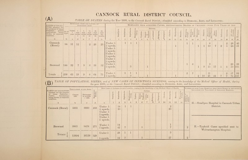 (A) CANNOCK RURAL DISTRICT COUNCIL. TABLE OF DEATHS during the Year 1899, in the Cannock Rural District; classified according to Diseases, Ages, and Localities. NAMES of LOCAL¬ ITIES adopted for the purpose of these Statistics ; public institutions being shown as separate localities. Mortality from all causes, at Subjoined Ages. At all Ages. b Under 1 5 15 25 65 1 and and and and and year. under under under under up- 5 15 25 65 wards G d e f g h Mortality from subjoined Causes, distinguishing Deaths of Children under Five Years of Age M o oS a m d <P O m © rP 3 3 m la c3 O U O rQ S-l go © 3 4 Fevers. p rP o •c g © U rP *3 ° » 6 T5 © P .9 -4-i d o O 7 do .9 Ph *© Pd 8 © o. r-H © d fin 9 cS rH © o rP O 10 c/2 p 02 >S rH W 11 Cfl © r—H 02 P © 3 12 .9 Psj-J O O &0 rd ^ > ° 13 P © © dd'S d rH © P p 02 •3 £ Q O 14 IS a Ph 15 03 >j 03* *02 • rH nd O #GG 3 o a a a s ©£ Heart isease. cs N3 © 3 02 © 9 © Z r£ c © —< & :/i J -< Ph 2Q d r-j d ft hH P M 03 16 17 18 19 20 21 22 Cannock (Rural) 94 31 12 2 26 23 Under 5 5 npwds. Under 5 1 1 1 1 1 1 1 1 8 10 7 2 2 5 f 28 24 43 51 5 npwds. Under 5 5 upwds. Under 5 5 upwds. Brewood 144 32 7 9 6 38 52 Under 5 3 1 1 6 1 9 3 17 5 29 39 5 upwds. 15 4 50 105 Totals ... | 238 63 19 9 8 64 75 Under 5 1 \ 1 1 1 2 7 10 11 24 2 9 57 82 K -i 5 upwds. 3 2 25 7 74 156 TABLE OF POPULATION, BIRTHS, and of NEW CASES OF INFECTIOUS SICKNESS, coming to the knowledge of the Medical Officer of Health, during the year 1899, in the Cannock Rural District; classified according to Diseases, Ages, and Localities. Population at all Ages. New Cases of Sickness in each Locality, coming to the knowledge of the Medical Officer of Health. Number of such Cases Removed from their Homes in the several NAMES OF LOCALITIES adopted for the purpose © , P c3 CO P Fevers. c3 CO* . bt LlUCALlITliS i'UK JL JUSAlTM. JB.N T 1JN J.SULATIOJN XlOSUlTAL. P Li O . O T3 rS •S U of these Statistics ; Public Institutions Census Estimated ■gn a 3 9 ^ $ p CO p 1 P • th S3 P Ph © a CO §■§ o . 1891. to middle Si 5 ° ^ Ph nd a Eh © P 2 H—' O r“l rd © *03 © Ph O co P © 5 O © -rH being shown as separate localities. :,! 1899. CP a in © m PH s 90 © S a a M P-> * Eh P rn O 3 o Ph r9 *© Ph © 3 PM o w a r q P V 2 C © 'P © 4-3 PM > a b c d e l 2 3 4 5 6 7 Ph 8 9 10 11 12 13 H.—Smallpox Hospital in Cannock Urban District. Cannock (Rural) 5931 6660 258 TTn ri pr ii 14 1 1 2 5 upwds. Under 5 5 upwds. Under 5 10 20 . 5 upwds. Brewood 9963 9478 271 Under 5 5 upwds. 14 42 7 K 0 1 7 2 H.—Typhoid Cases specified sent to Wolverhampton Hospital. — 1 Totals \ Under 5 28 1 1 3 15894 16138 529 5 upwds.