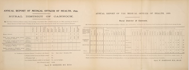ANNUAL REPORT OF MEDICAL OFFICER OF HEALTH, 1899 RIJEAL DISTRICT OR1 0-A_ZrsTZtT00ZK:_ B. New Cases of Infectious Sickness coming to the knowledge of the Medical Officer of Healtli during the year 1899, enumerating the Number of Houses Infected, the Total Number of Deaths, also the Number of Cases Treated and the Deaths that occurred in Infectious Hospitals. X X - -4-3 * 0 W d S -X 5 5 3 £ 0 £ u ^ O 1 § c Typhus Fever. Enteric Fever. Continued Fever. *co 53 r—1 > <L> 0) Ph rc§ s . pH P u <l CL > P CL Ph Cholera. C» CC n (f. GO CL czz CC CL UH rd Whooping Cough. Houses Infected... 41 6 1 4 30 33 55 Total Cases reported among persons belonging to District Under 5 5 & upwds 28 52 1 7 1 5 3 27 30 45 80 70 Total Deaths reported among persons belonging to District Under 5 5 & upwds 1 1 3 1 1 1 Cases treated in Hospital among persons belonging to District Under 5 5 & upwds 2 Deaths occurring in Hospital among persons belonging to District Under 5 5 & npwcls 1 Is “Notification of Infectious Diseases” Compulsory in the District 1 Yes. Since when 1 December, 1889 Is Measles included among the Diseases notified ? No. Is Whooping Cough „ >> » No. Is an Isolation Hospital available for the District? Area of District in Acres ? No ; save for Smallpox. 55,222. Signed, W. HOSEGOOD, M B.. M.O.H. ANNUAL REPORT OF 1899 THE MEDICAL OFFICER OF HEALTH, Rural District of Cannock. (A) Deaths registered during the year 1899, classified according to Diseases, Ages, and Localities ; showing also the Population of such Localities and the Births therein during the year. NAMES of LOCAL¬ ITIES adopted for the purpose of these Statistics ; Public Institutions being shown as separate Localities. Population. Registered Births. Deaths from all causes at, subjoined ages. Mortality from subjoined causes, distinguishing deaths of Children tinker 5 years of age. Ci 00 ttJ c3 p <D 0 G5 'P «4H CD 0 « 0 k a a* <D c3 S m CD CC 0 O ci c-( At all ages. f-.' K <U 0) P P P . c6 5- S| cn rH 0 p a a® 3 £ CO P o d CO . 55 CO , i § •g I q 3 2 . x S p ft O P 1 L Fevers. ° . 1 o ~ X o > 4$ .5*= . .* pcK O CO — > ** o . •! 2 ° 3 —1 CC 5 5 N o rp p aj CD 03 CD g <X> ’S 0 H s. CO 55 Z >»T3 »o P f-H P P P . £§ 55 5 (M P j. >. .u 5 55 *5 p & r-1 o *» p x •j s 1 3 1 2 | § H. o £* | 5 *1 § tc CANNOCK l 1 l l l 1 1 6 2 28 43 (Rural) 5931 6660 122 136 258 54 40 94 31 12 2 26 23 5 and upwards - l 1 1 10 7 5 26 51 BREWOOD 9963 9478 133 138 271 71 73 144 32 7 9 G 38 52 Under 5 . l 6 3 29 39 5 and upwards 3 | 1 1 9 15 17 4 55 105 under 5 . l 1 1 11 2 82 Totals 15894 16138 255 274 529 125 113 238 63 19 9 8 64 75 5 and upwards 3 1 l 2 10 25 24 9 81 156 Deaths occurring outside the District among persons belonging thereto which may be added to the above in estimating the rate of mortality (Enteric or Tv pin id Fever, upwds. 5 yrs.)... 1. Deaths occurring within the District among persons not belonging thereto which may he deducted from the above totals in estimating the rate of mortality. 0. Signed, W. HOSEGOOD, M.B., M.O.H.