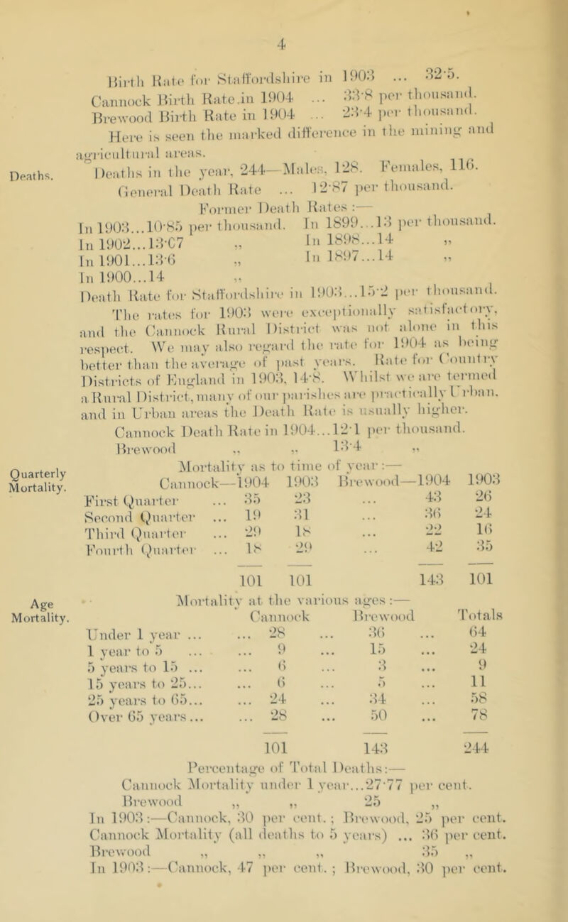 Deaths. Quarterly Mortality. Age Mortality. Birth Bate for Staffordshire in 1903 ... 32 5. Cannock Birth Rate .in 1904 ... 338 per thousand. Brewood Birth. Bate in 1904 ... 23-4 per thousand. Here is seen the marked difference in the mining and agricultural areas. Heaths in the year, 244—Males, 128. Females, 11 • General Death Rate ... 12‘87 per thousand. Former Death Rates: In 1903...10’85 per thousand. In 1899. .13 per thousand. In 1902...13-C7 „ In 1898...14 In 1901... 13-6 „ In 1897... 14 In 1900...14 Death Rate for Staffordshire in 1903...15'2 per thousand. The rates for 1903 were exceptionally satisfactory, and the Cannock Rural District was not alone in this respect. We may also regard the rate for 1904 as being better than the average of past years. Rate for Country Districts of England in 1903. 14;8. Whilst we are termed a Rural I )i strict, many of our parishes are pi “act ically 1 than, and in Urban areas the Death Rate is usually higher. Cannock Death Rate in 1904...12 1 per thousand. Brewood v 134 Mortality as to time of year:— Cannock— 1904 1903 Bi •ewood— 1904 1903 First Quarter 35 23 43 26 Second Quarter 19 31 . . . 36 24 Third Quarter 29 18 • • • 22 16 Fourth Quarter ... IS 29 ... 42 35 101 101 143 101 Mortality at the various ages:— Cannock Brewood Totals Under 1 year ... ... 28 36 . • • 64 1 year to 5 ... 9 15 • • • 24 5 years to 15 ... 6 3 • • • 9 15 years to 25... 6 5 ... 11 25 years to 65... ... 24 34 58 Over 65 years... ... 28 50 78 101 143 244 Percentage of Total Deaths:— Cannock Mortality under 1 year...27'77 per cent. Brewood „ „ 25 ,, In 1903:—Cannock, 30 per cent.; Brewood, 25 per cent. Cannock Mortality (all deaths to 5 years) ... 36 per cent. Brewood „ „ ,, 35 „ In 1903:—Cannock, 47 per cent.; Brewood, 30 per cent.