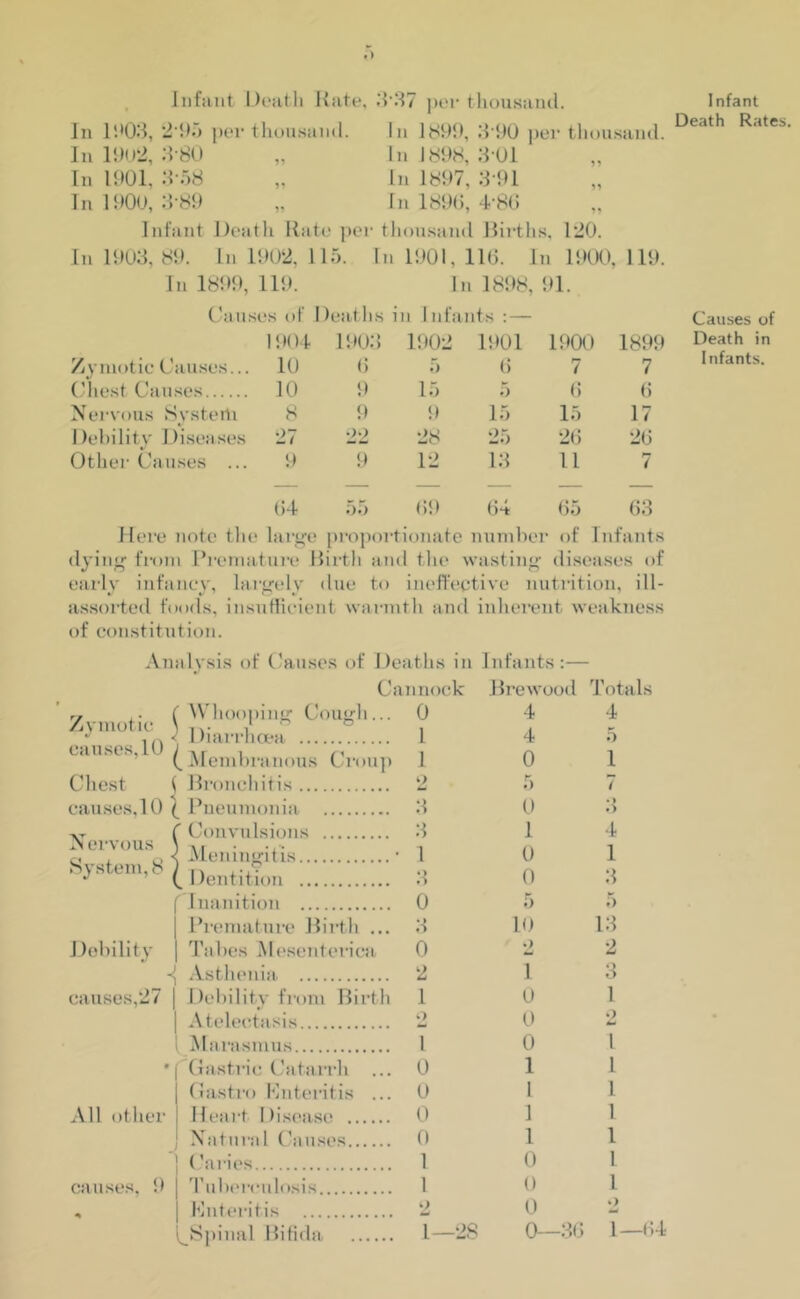 Infant Death Rate, 337 per thousand. In 1S>03, 2*95 per thousand. In 1891), 3 90 per thousand. In 1902, 3 80 „ In J898, 3‘01 In 1901. 3-58 5* In 1897, 3 91 In 1900, 3-89 In 1896, 4-86 V) Infant Death Rate per thousand Births, 120. In 1903, 89. In 1902, 11 5. In 1901. 116. In 1900, 119. In 1899, 119. In 1898 , 91. Causes of Deaths in Infants : — 1904 190: 1 1902 1901 1900 1899 Zymotic Causes... 10 6 5 6 7 7 Chest Causes 10 9 15 5 6 6 Nervous System 8 9 9 15 15 17 Debility Diseases 27 22 28 25 26 26 Other Causes ... 9 9 12 13 11 7 04 55 69 64 65 63 Here note the large proportionate number of Infants dying from Premature Birth and the wasting diseases of early infancy, largely due to ineffective nutrition, ill- assorted foods, insufficient warmth and inherent weakness of constitution. Analysis of Causes of Deaths in Infants:— Cannock B re wood Totals Zymotic j nv , 17 , A <1 harrhoea causes,10 (Meml >ing Cough.. oranous Croup Chest i Bronchitis 2 causes,10 ( Pneumonia 3 Convulsions 3 Meningitis • 1 Dentition 3 Inanition 0 Premature Birth ... 3 Tabes Mesenterica 0 Nervous System, 8 Debility causes,21 All other causes, 9 Asthenia 2 Debility from Birth 1 Atelectasis 2 Marasmus 1 Gastric Catarrh ... 0 Gastro Enteritis ... 0 Heart Disease 0 Natural Causes 0 Caries 1 Tuberculosis 1 Enteritis 2 l^Spinal Bifida 1—28 4 4 0 5 0 1 0 0 5 10 0 1 0 0 0 1 1 1 1 0 0 0 0- 4 5 1 7 3 4 1 3 5 13 2 3 l 0 im* 1 1 l 1 -36 1—64 Infant Death Rates. Causes of Death in Infants.