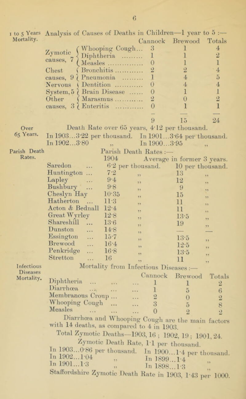 i to 5 Years Analysis of Causes of Deaths in Children—1 year to 5 :— Mortality Zymotic causes, 7 Cannock Whooping Cough... 3 Diphtheria 1 Measles 0 Brewood 1 1 1 Totals 4 2 1 Over 65 Years. Parish Death Rates. Infectious Diseases Mortality. Chest ( Bronchitis 2 2 4 causes, 9 | Pneumonia 1 4 5 Nervous i Dentition 0 4 4 System, 5 1 Brain Disease 0 1 1 Other C Marasmus 2 0 2 causes, 3 ( Enteritis 0 1 1 9 15 24 Death Rate over 65 years, 4-12 per thousand. In 1903...3-22 pet thousan d. In 1901... 3 64 per thousand In 1902...3-80 99 In 1900... 395 „ Parish Death Rates 1904 Average in former 3 years Saredon 6 2 per thousand. 10 per thousand Huntington ... 7 2 13 Lapley 9-4 99 12 Bushbury 9-8 99 9 Cheslyn Hay 10-35 99 15 Hatherton 113 11 Acton & Bed nail 12-4 11 Great Wyrley 12-8 99 13-5 Shareshill ... 13-6 19 Dunston 14-8 Essington 15*7 13-5 Brewood 16-4 12-5 Penkridge ... 16-8 13-5 Stretton 16 11 Mortality from Infectious Diseases:— Cannock Brewood Total Diphtheria • • • 1 1 2 Diarrhoea 1 5 a Membranous Croup ... 0 • • • >-i 0 2 W hooping Coug h ... 3 5 8 Measles ... 0 2 2 ... I),arrhoc;a and Whooping Cough are the main factors with 14 deaths, as compared to 4 in 1903. 1'otal Zymotic Deaths—1903, l(i; 1902, 19 ; 1901, 24. Zymotic Death Rate, 11 per thousand. In iJSS■?*§? Per thousand. In 1900...14 per thousand. In 1902... 104 „ In 1899 14 D. 1901...1-3 „ In 1898..!l3 ” Staffordshire Zymotic Death Rate in 1903, 143 per 1000.