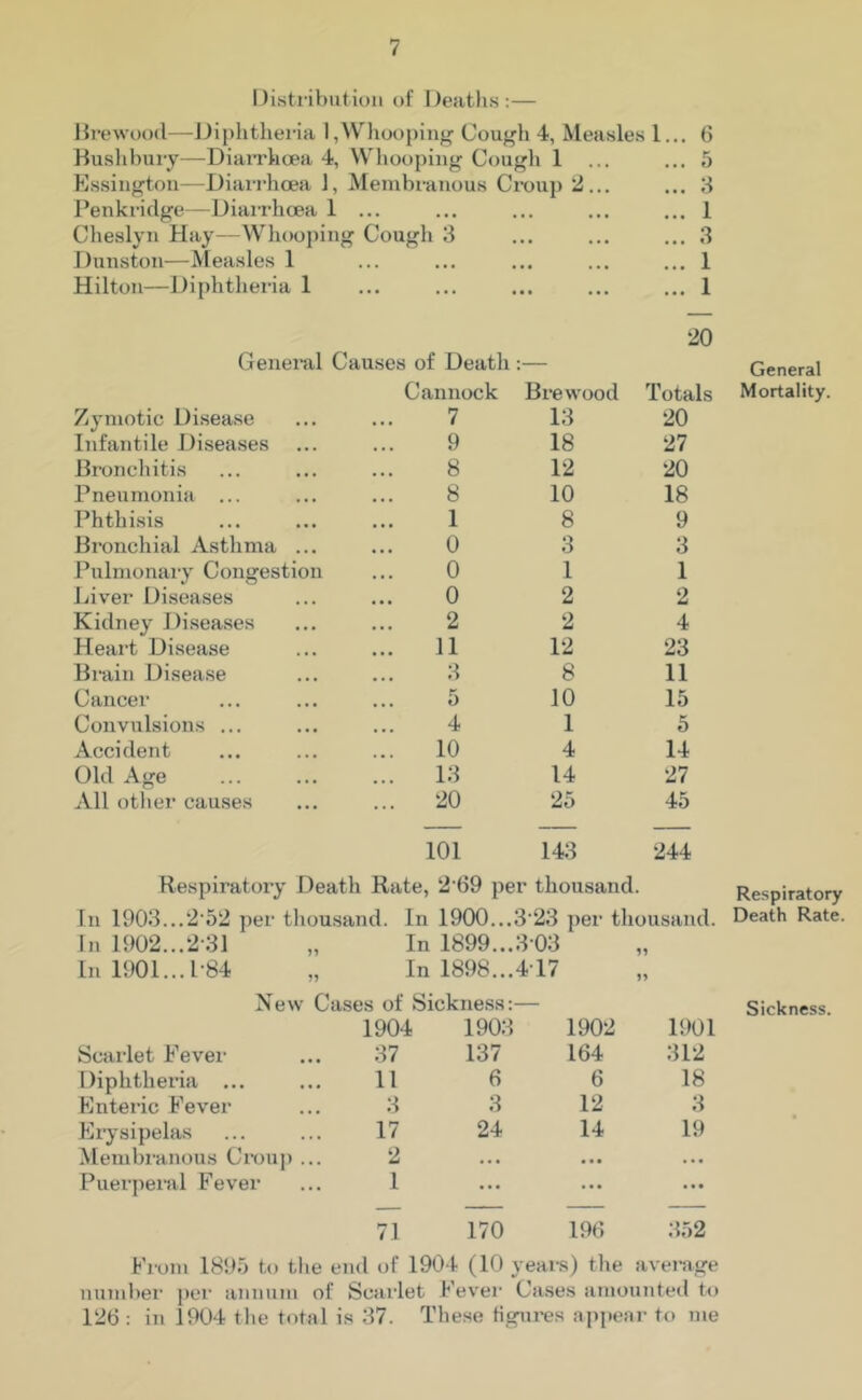 Distribution of Deaths:— Brewood—Diphtheria 1,Whooping Cough 4, Measles 1... 6 Bush bury—Diarrhoea 4, Whooping Cough 1 ... ... 5 Essington—Diarrhoea J, Membranous Croup 2... ... 3 Penkridge—Diarrhoea 1 ... ... ... ... ... 1 Cheslyn Hay—Whooping Cough 3 ... ... ... 3 Dunston—Measles 1 ... ... ... ... ... 1 Hilton—Diphtheria 1 ... ... ... ... ... 1 20 General Causes of Death :— Cannock Brewood Totals Zymotic Disease • • • • • • 7 13 20 Infantile Diseases ... ... 9 18 27 Bronchitis ... . . . 8 12 20 Pneumonia ... ... ... 8 10 18 Phthisis ... ... 1 8 9 Bronchial Asthma ... ... 0 3 3 Pulmonary Congestion 0 1 1 Liver Diseases ... ... 0 2 2 Kidney Diseases . , . ... 2 2 4 Heart Disease ... ... 11 12 23 Brain Disease ... . . . 3 8 11 Cancer ... 5 10 15 Convulsions ... ... . . . 4 1 5 Accident ... ... 10 4 14 Old Age ... ... 13 14 27 All other causes ... 20 25 45 101 143 244 Respiratory Death Rate, 2 69 per thousand. In 1903...2-52 per thousand. In 1900.. .3 23 per thousand. In 1902.. .2-31 n In 1899.. .303 In 1901... P84 In 1898.. .417 New Cases of Sickness ; 1904 190: 1 1902 1901 Scarlet Fever 37 137 164 312 Diphtheria ... 11 6 6 18 Enteric Fever 3 3 12 3 Erysipelas 17 24 14 19 Membranous Crou p... 2 • • • • • • ... Puerperal Fever 1 • • • • • • • • • 71 170 196 352 From 1895 to the end of 1904 (10 years) the average number per annum of Scarlet Fever Cases amounted to 126 : in 1904 tlie total is 37. These figures appear to me General Mortality. Respiratory Death Rate. Sickness.