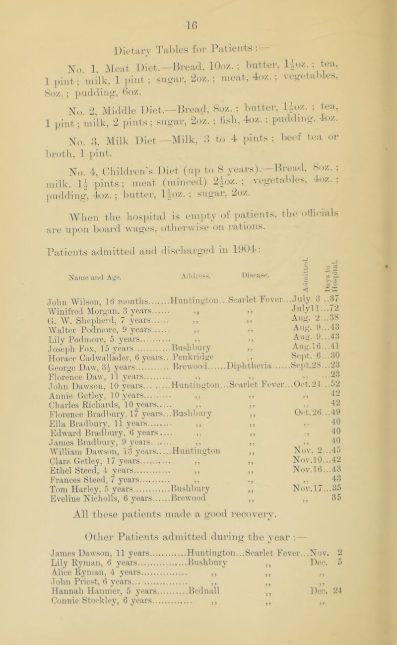 1G Dietary Tables for Patients:- No 1 Meat Diet.—Bread, 10oz. ; butter, lioz. ; tea, 1 pint;’milk, 1 pint ; sugar, 2oz.; meat, 4<>z.; vegetables, So/.. ; padding, Go/.. No 2 Middle Diet.—Bread, 8oz. ; butter, Ho/..; tea, 1 pint; milk, 2 pints; sugar, 2oz. ; tish, 4,)/.. : pudding. 4oz. No. 3, Milk Diet—Milk, 3 to 4 pints; beef tea or broth, l pint. No. 4, Children's Diet (up to 8 years).—Bread, 8oz. ; milk, H pints; meat (minced) 2ioz. ; vegetables, 4oz. ; pudding, 4oz. ; butter, 1 .loz. : sugar, 2oz. When the hospital is empty of patients, the oHiemls are upon board wages, otherwise on rations. Patients admitted and discharged in 1304: Name and Age. Address. Disease. John Wilson, 16 months Huntington.. Winifred Morgan. 3 years ,, G. W. Shepherd, 7 years ,, Walter Pod more, 9 years ,, Lily Pod more, 5 years ,, Joseph Pox, 15 years Bushbury Horace Cadwallader, 6years.. Penkridge George Daw, 3 A years Brewood Florence Daw, 11 years John Dawson, 10 years... Huntington.. Annie Getley, 10 years ,, Charles Richards, 10 years ,, Florenee Bradbury, 17 years...Bushbury Ella Bradbury, 11 years ,, Edward Bradbury, 6 years— ,, James Bradbury, 9 years. ,, William Dawson, 13 years Huntington Clara Getley, 17 years ,, Ethel Steed, 4 years ,, Frances Steed, 7 years ,, Tom Harley, 5 years Bushbury Eveline Nicholls, 6 years Brewood Scarlet Fever.. .July 3 ..37 1 > J uly 11 ...72 9 9 Aug. 2...38 9 9 Aug. 9 ..43 1 t Aug. 9...43 Aug.16 . 41 , Sept. 6...30 Diphtheria .Sept.2v..23 23 .Scarlet Fever. ..Oct.24 ..52 9 > 42 t 9 42 Oct.26 ..49 40 9 1 40 9 9 40 9 9 Nov. 2 .45 9 9 Nov.10...42 9 9 Nov.16...43 ' > ,, 43 9 9 Nov.l7...35 9 9 35 All those patients made a good recovery. Other Patients admitted during tlve vear : James Dawson, 11 years Huntington...Scarlet Fever...Nov, 2 Lily Ryman, 6 years Bushbury Dec. 5 Alice Ryman, 4 years ,, ,, „ John Priest, 6 years ,, ,, ,, Hannah Hanmer, 5 years Bednall ,, Dec. 24 Connie Stoekloy, 6 years ,, ,,