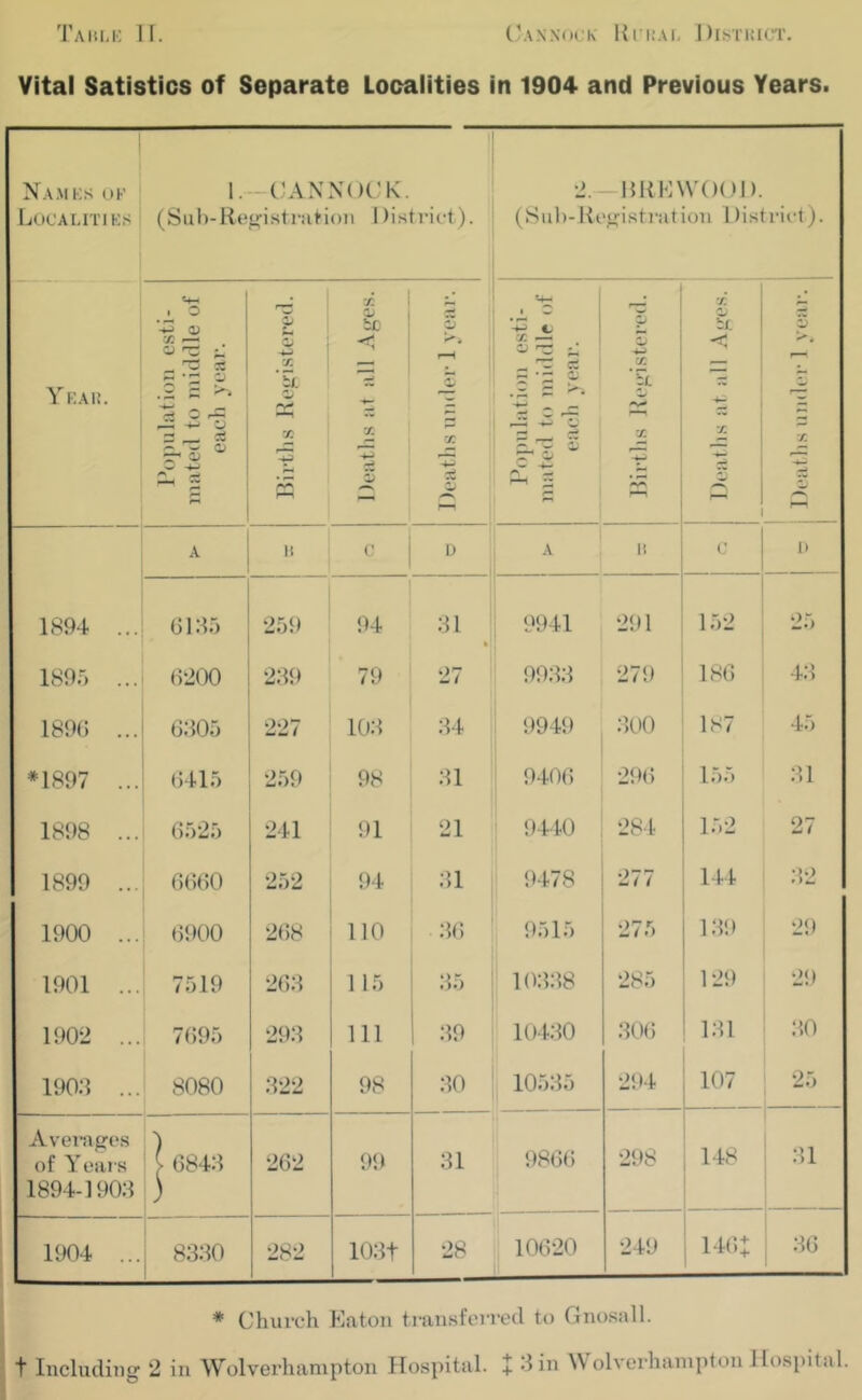Table IT. Cannock Kci:ai, District. Vital Satisfies of Separate Localities in 1904 and Previous Years. Nam ks op Localities 1-CAN NOCK. (Sub-Registration I)istrict). O _ (Sul)-lit BttEWOOD. ‘gistration District). Year. . ' 0 *-3 d) CC f—' O ^ * ^ nd o3 .2 S ^ Orfl ^ ^ V - p— ^ ^ ~ <D o> r+ — r* z <D •4-* Sc w -4-3 r-H T. CD bo 00 -4-3 5 O r-H s t: 4-3 c3 <D «4-< - rn ? -4-3 _ rH +* V n p <—• £ QJ 4-3 cc ftp* ai be < T. ■4-3 1 —i) D >» X -43 —J h h* A H c D A a C D 1894 ... 6135 259 94 31 9941 291 152 25 1895 ... 6200 239 79 27 9933 279 186 43 189(1 ... 6305 227 103 34 9949 300 187 45 *1897 ... 6415 259 98 31 9406 296 155 31 1898 ... 6525 241 91 21 9440 284 152 27 1899 ... 6660 252 94 31 9478 277 144 32 1900 ... 6900 268 110 36 9515 275 139 29 1901 ... 7519 263 115 35 10338 285 129 29 190*2 ... 7695 293 111 39 10430 306 131 30 1903 ... 8080 322 98 30 10535 294 107 25 Averages of Years i 6843 262 99 31 9866 298 148 31 1894-1903 ) 1904 ... 8330 282 103+ 28 10620 249 146+ 36 * Church Eaton transferred to Gnosall. t Including 2 in Wolverhampton Hospital. + 3in Wolverhampton Hospital.