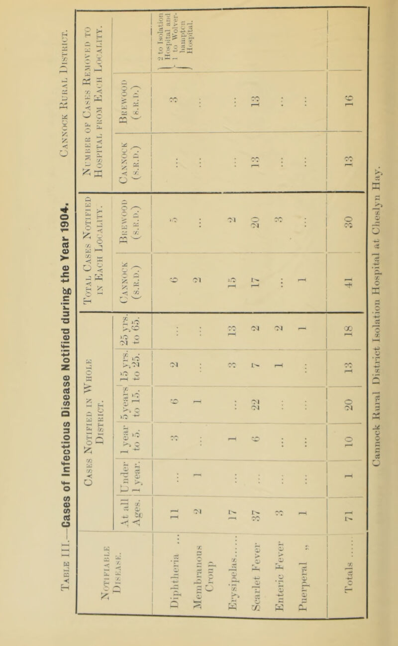 Table III.—Cases of Infectious Disease Notified during the Year 1904. Cannock Rubai. District. Cannock Rural District Isolation Hospital at Cheslyn